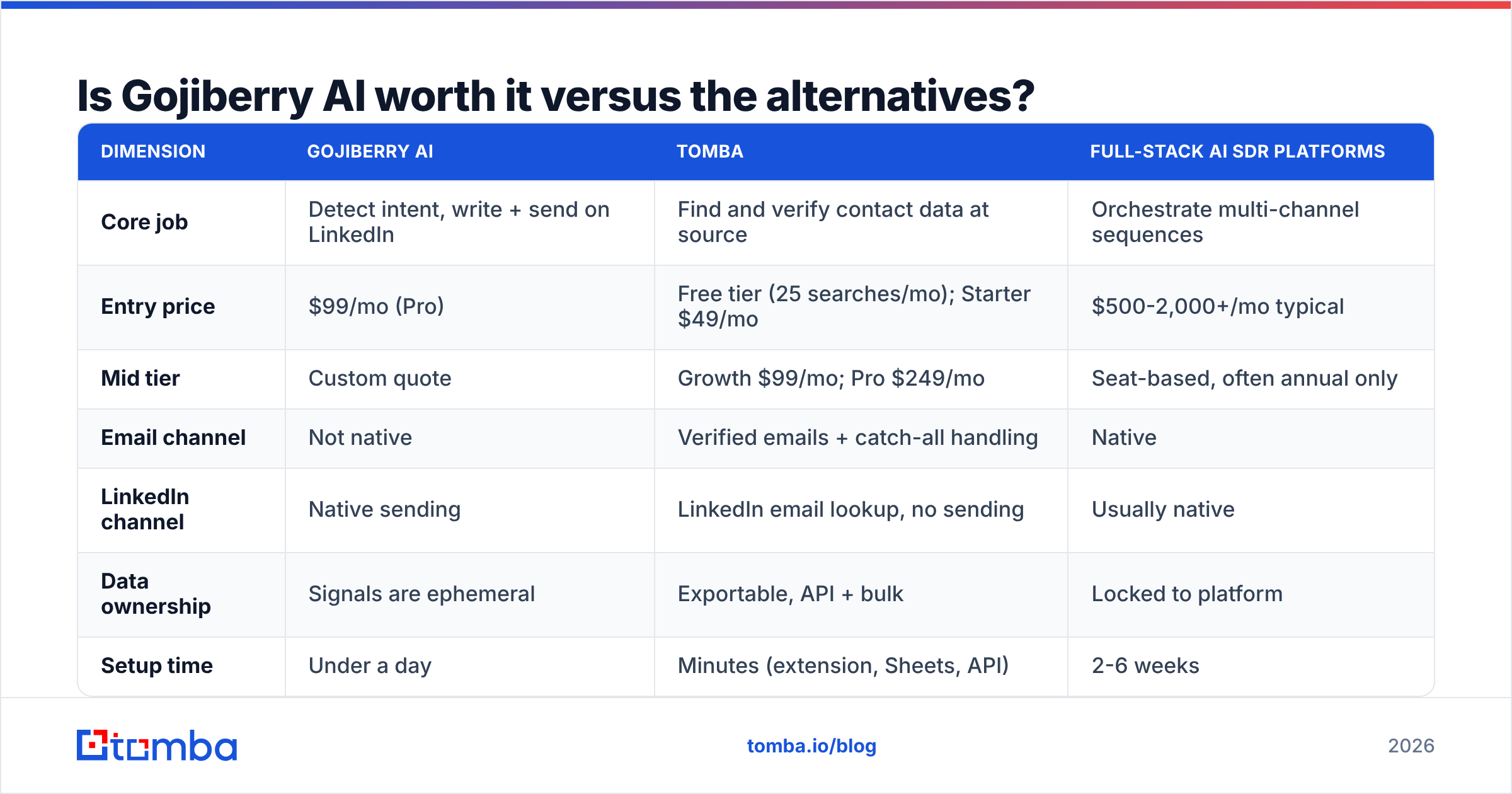 Diagram: Is Gojiberry AI worth it versus the alternatives