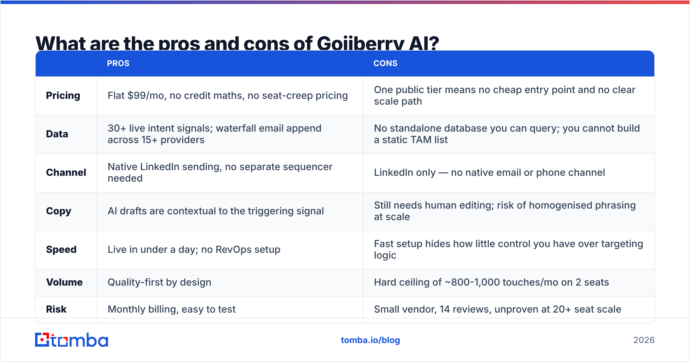 Diagram: What are the pros and cons of Gojiberry AI