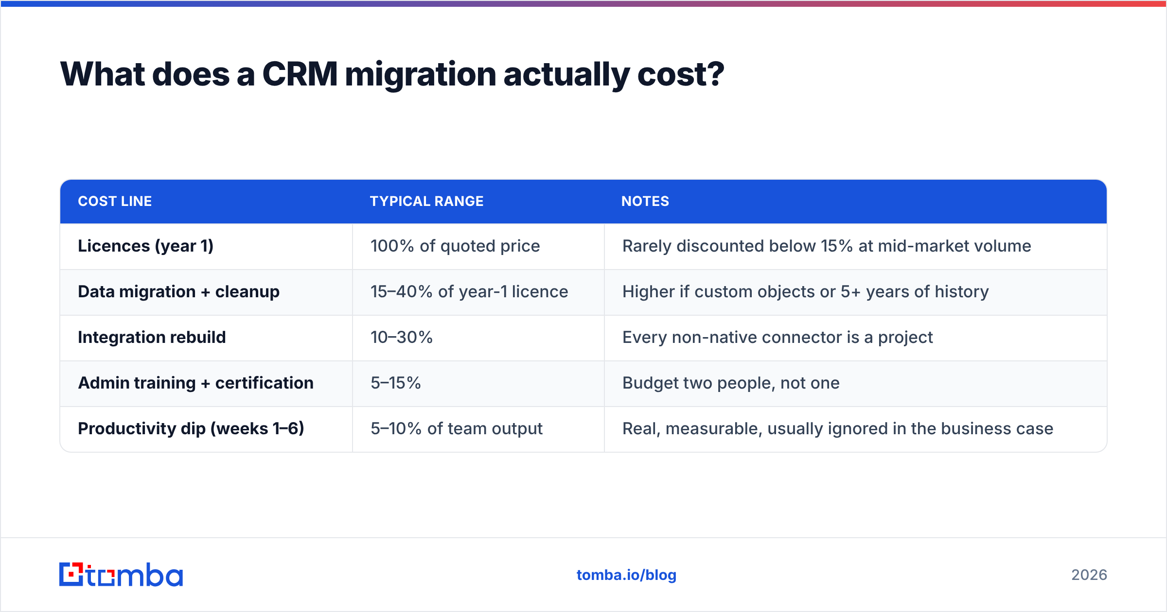 Diagram: What does a CRM migration actually cost