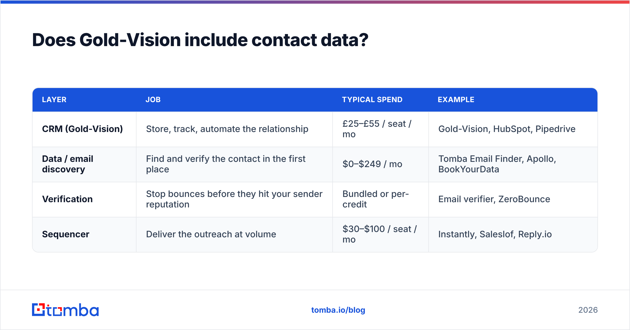 Diagram: Does Gold-Vision include contact data