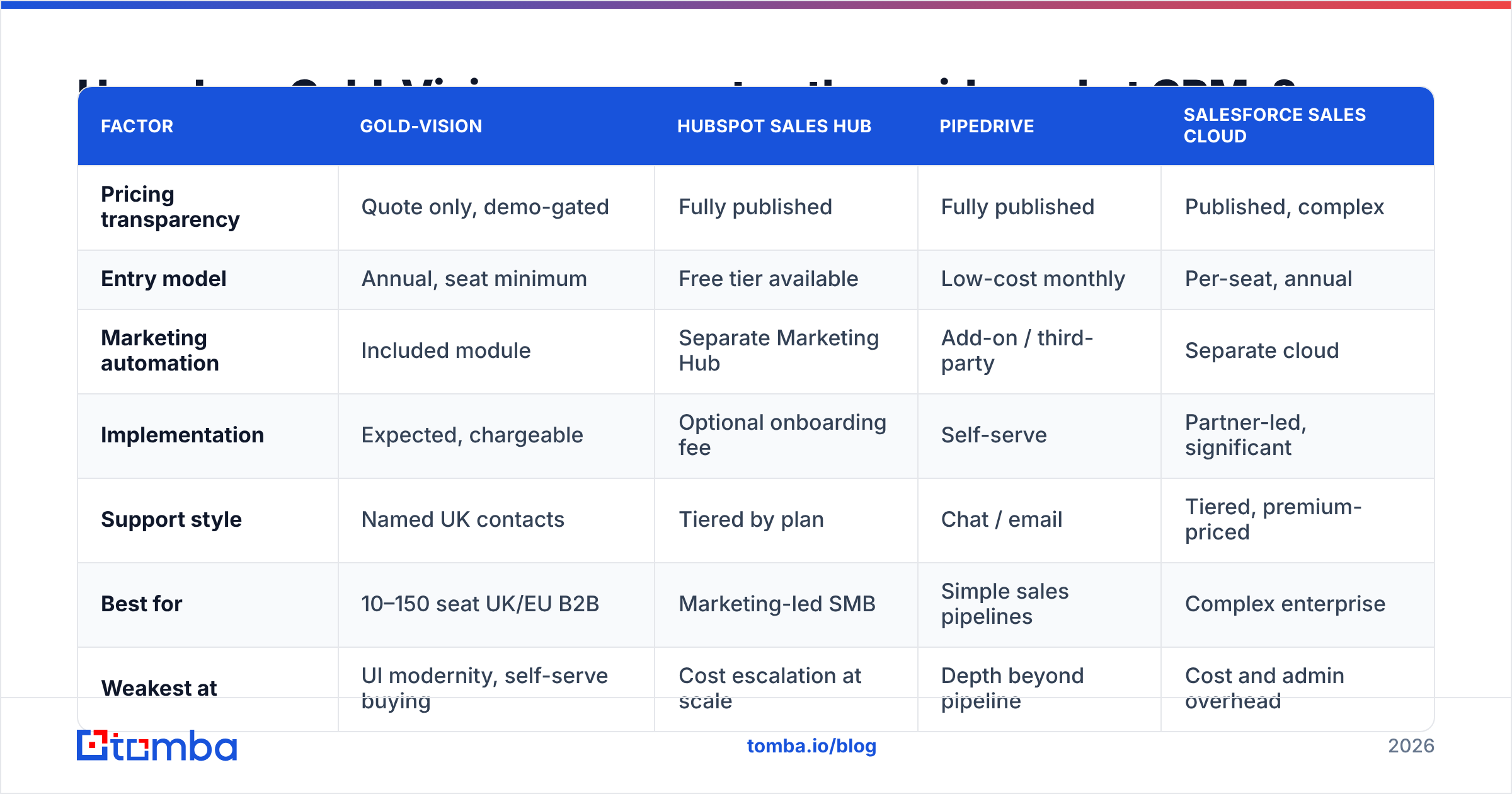 Diagram: How does Gold-Vision compare to other mid-market CRMs