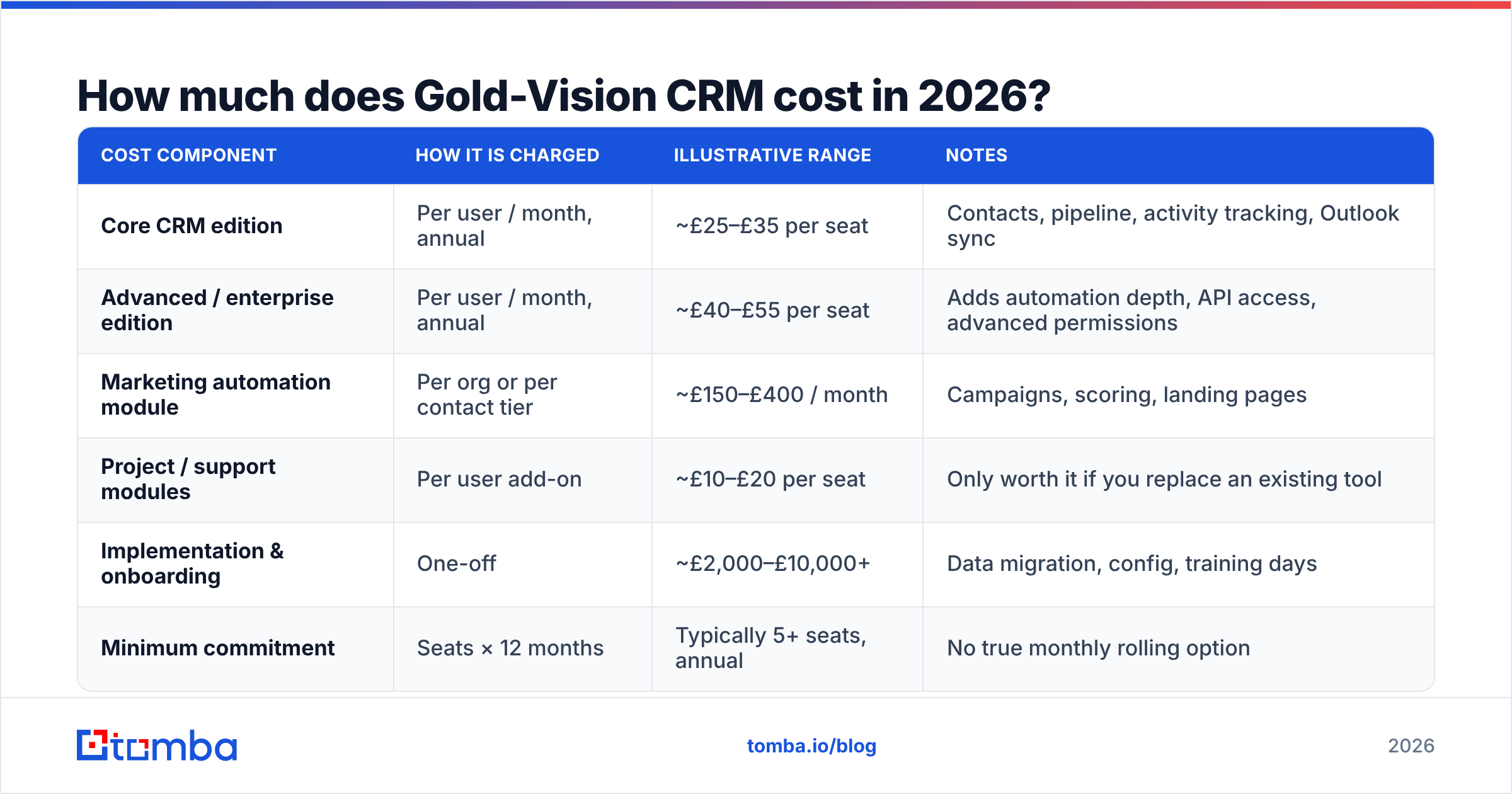 Diagram: Gold-Vision CRM pricing tiers and first-year cost breakdown