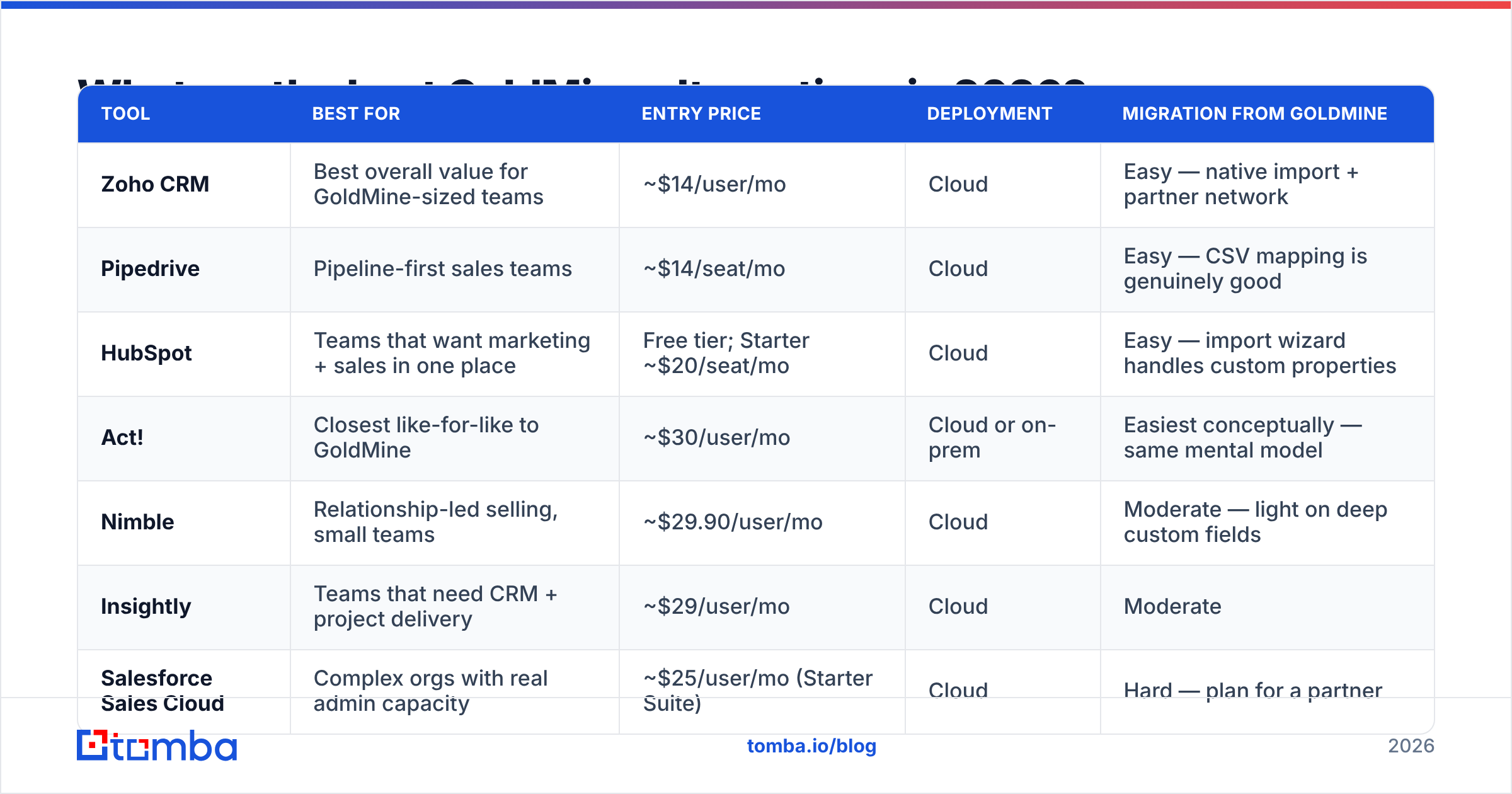 Diagram: What are the best GoldMine alternatives in 2026