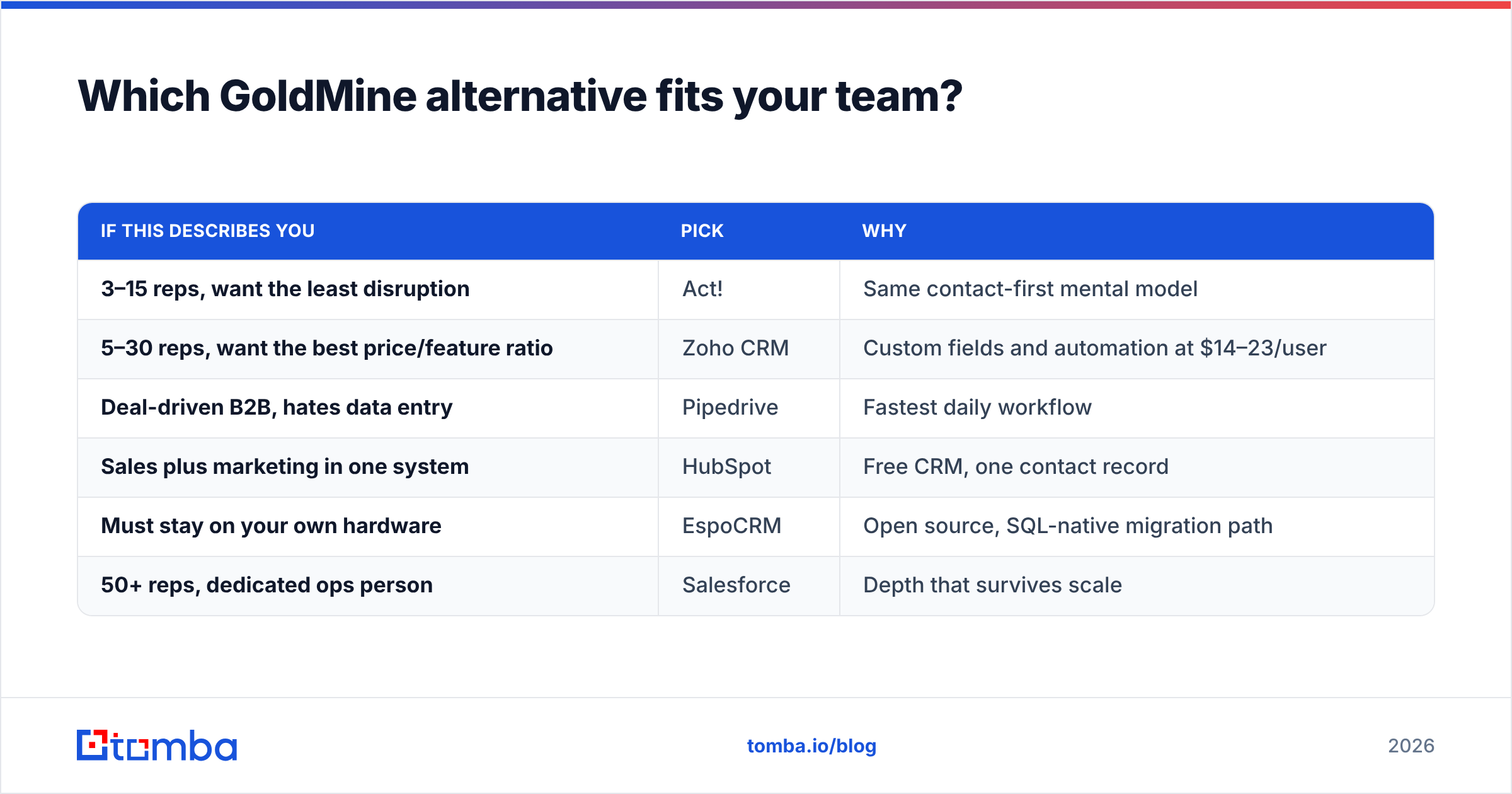 Diagram: Which GoldMine alternative fits your team