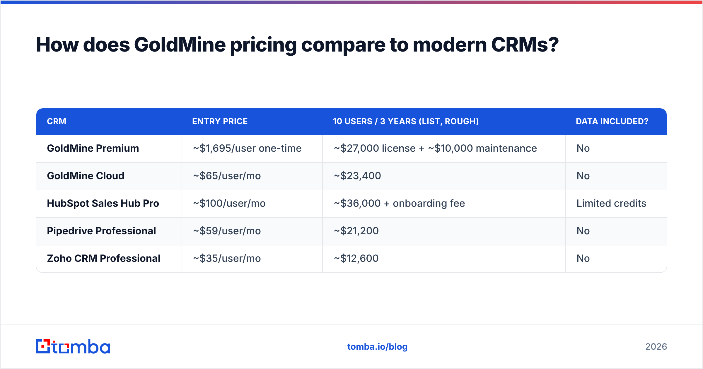 Diagram: How does GoldMine pricing compare to modern CRMs