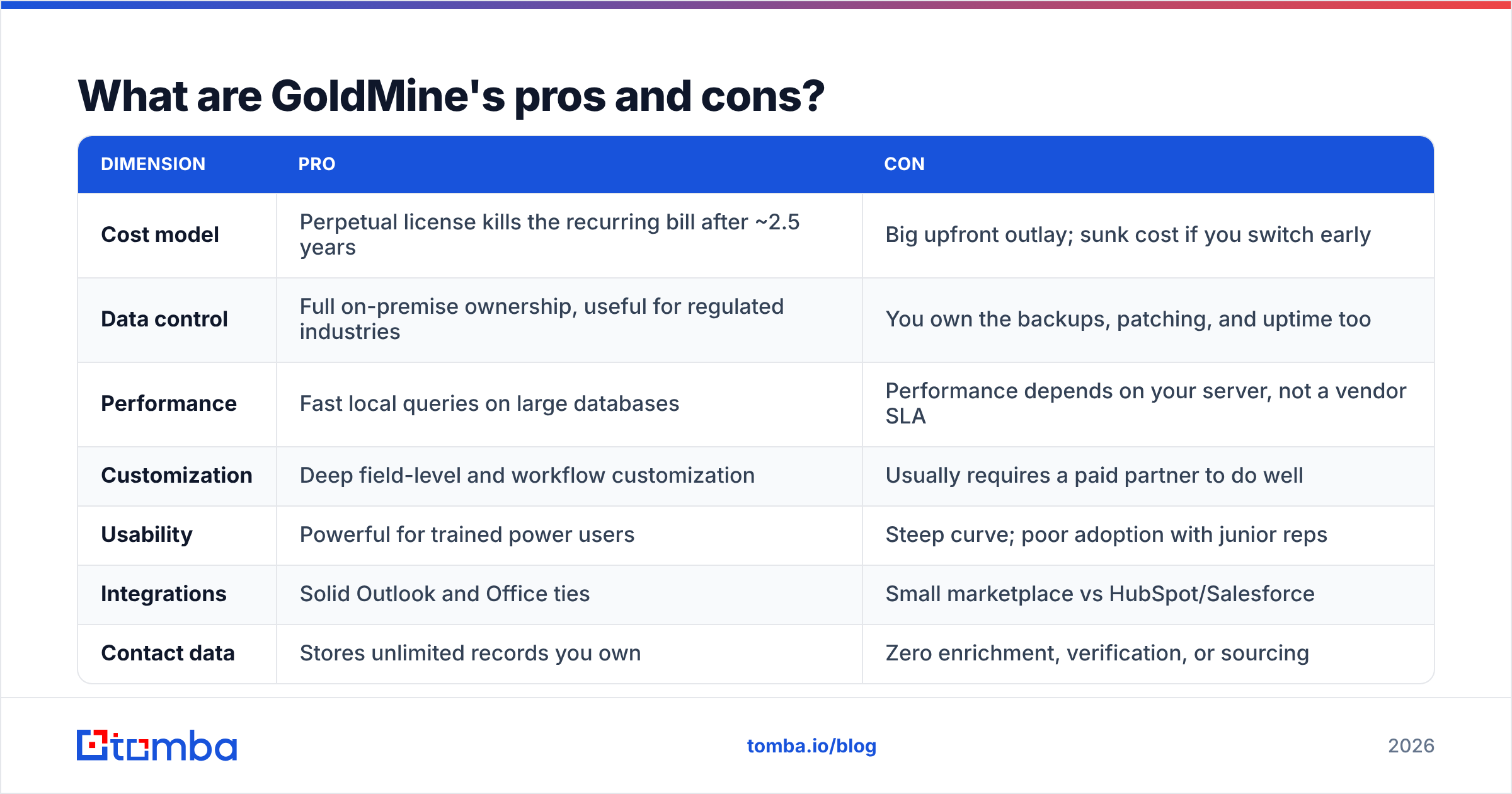 Diagram: What are GoldMine's pros and cons
