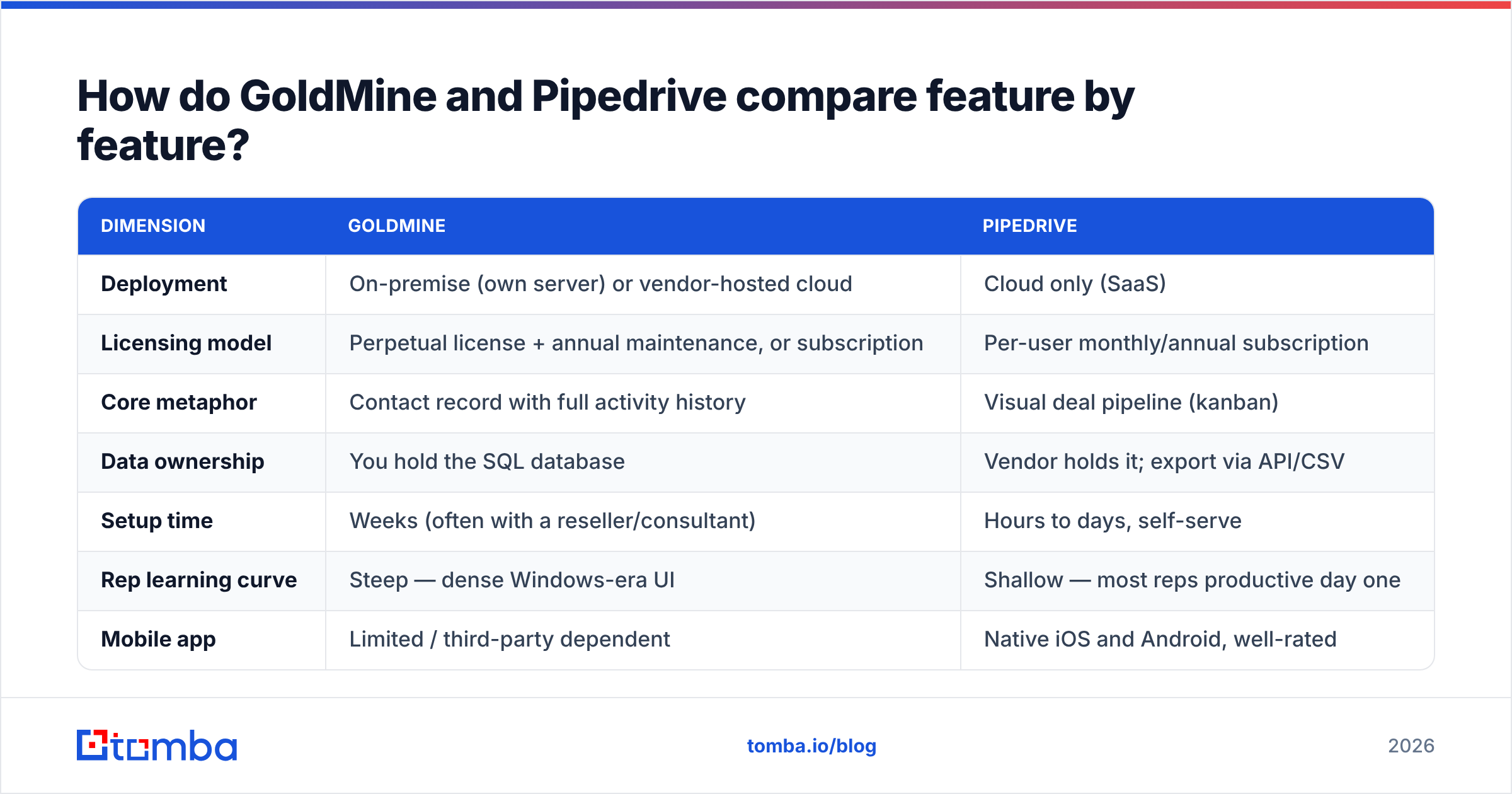 GoldMine vs Pipedrive feature comparison chart