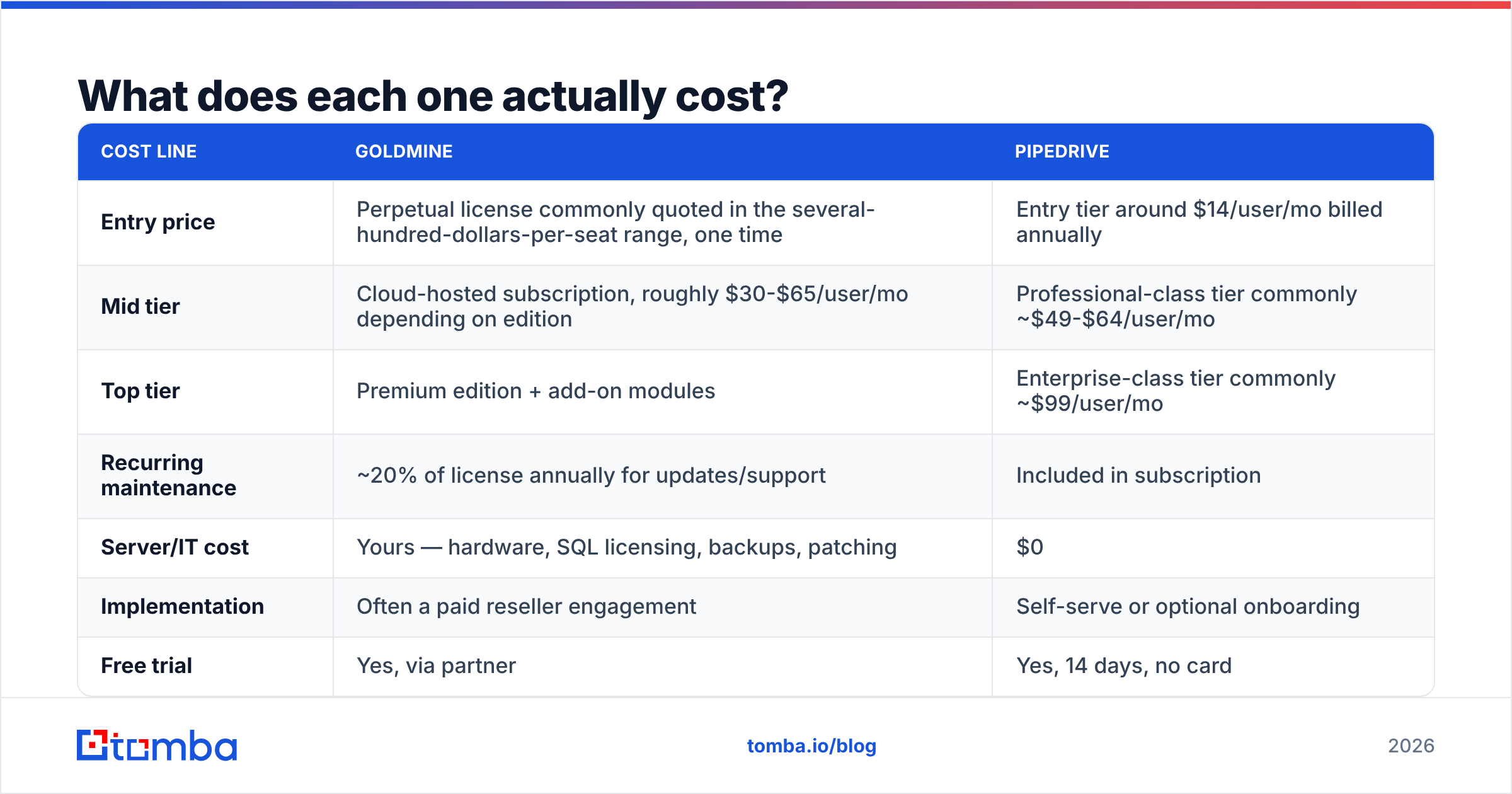 GoldMine vs Pipedrive five-year cost comparison