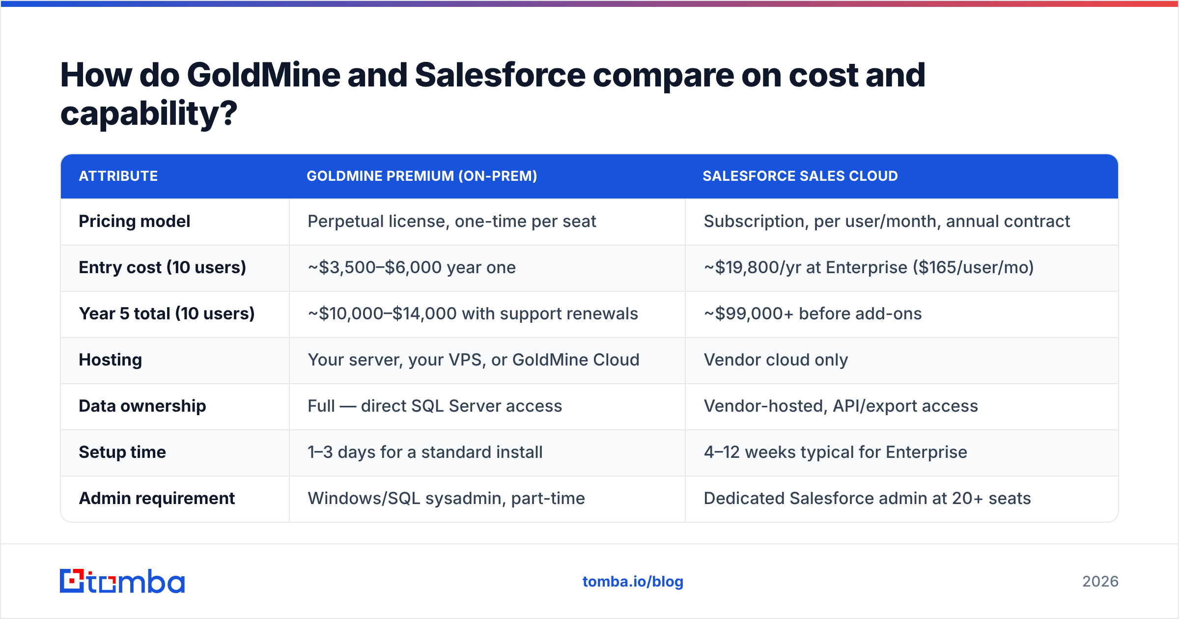 Diagram: How do GoldMine and Salesforce compare on cost and capability
