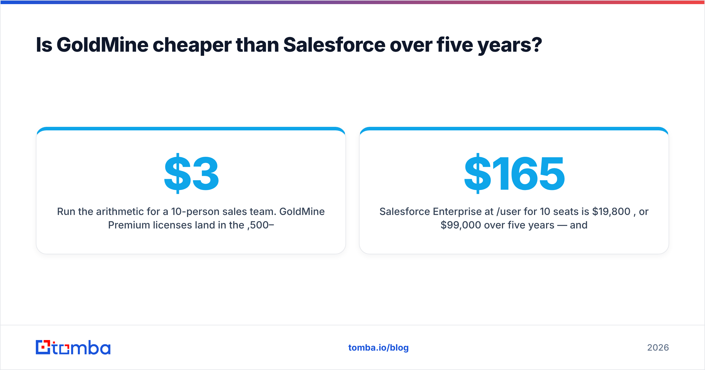 Diagram: Is GoldMine cheaper than Salesforce over five years