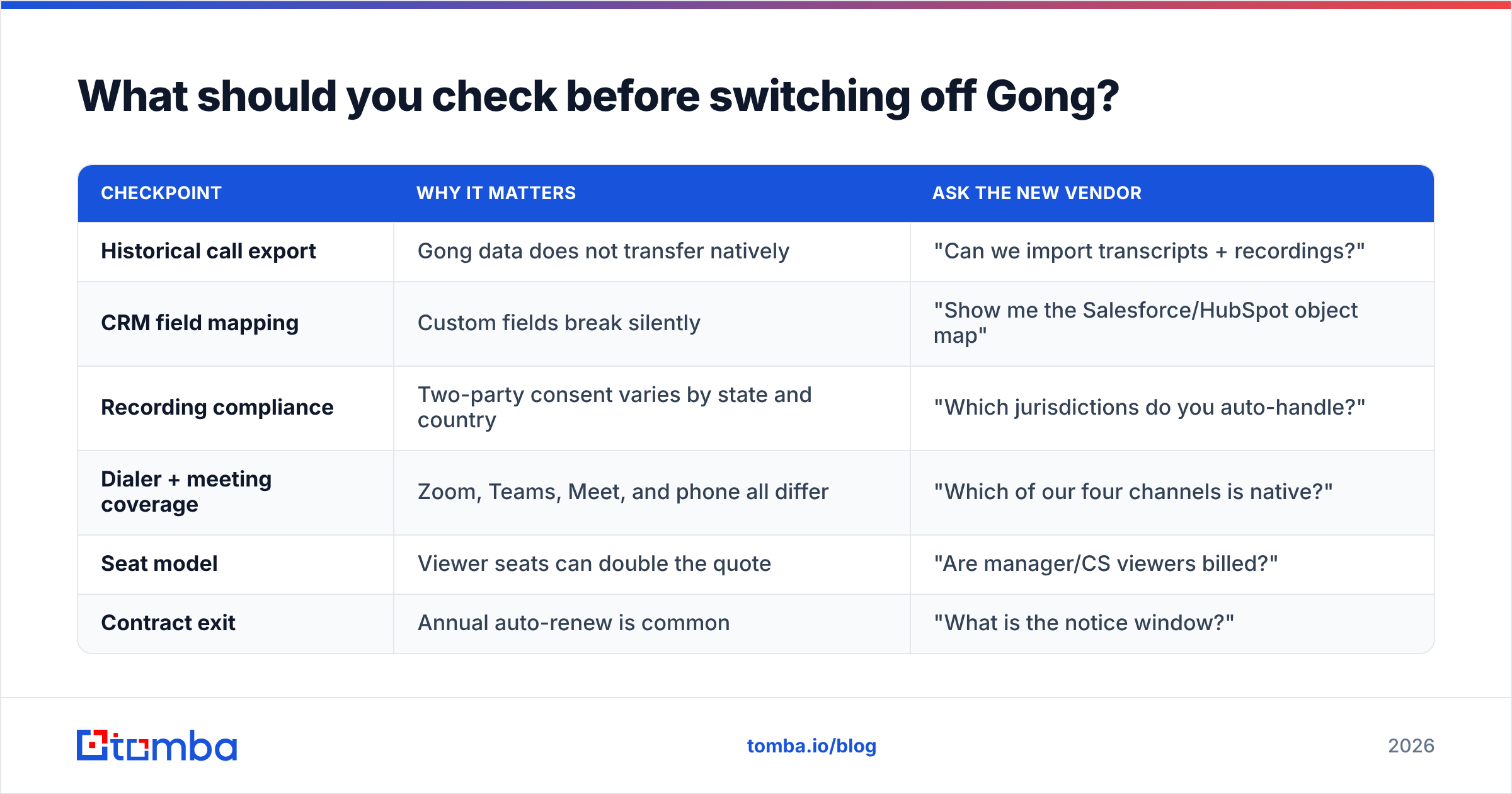 Diagram: What should you check before switching off Gong