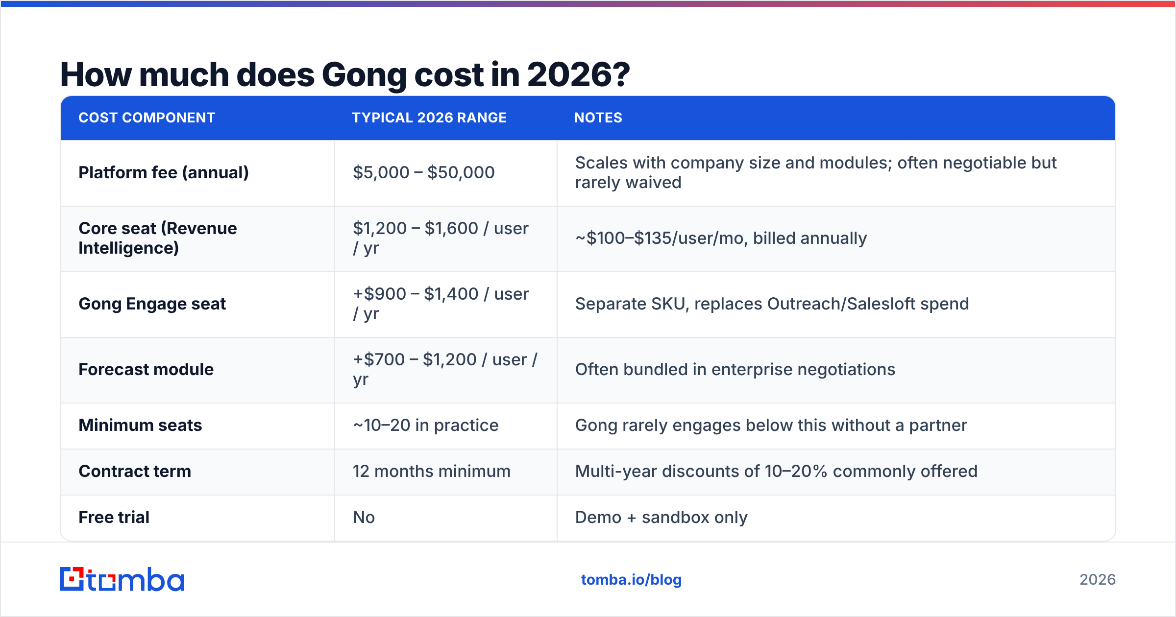 Diagram: How much does Gong cost in 2026