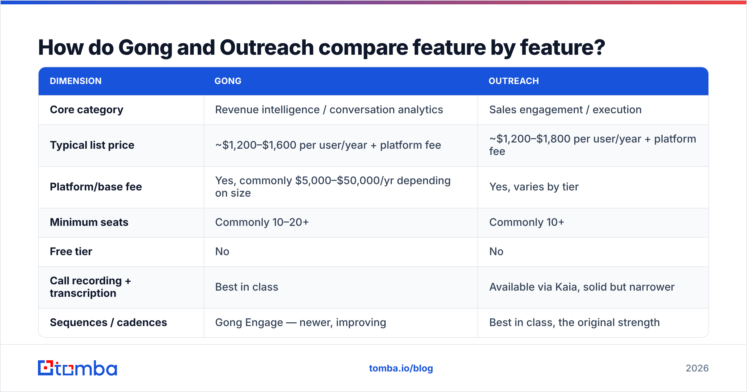 Diagram: How do Gong and Outreach compare feature by feature