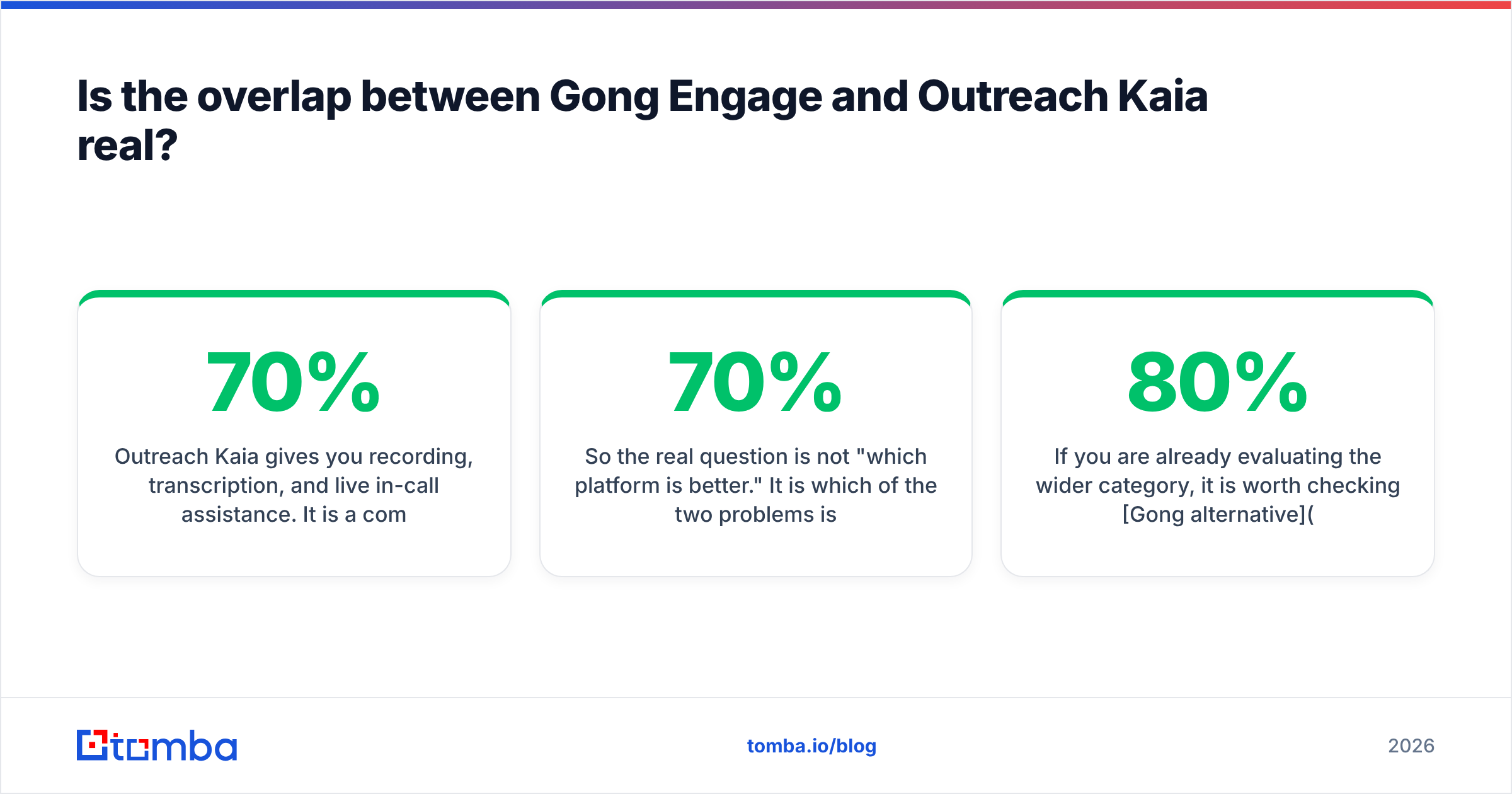 Diagram: Is the overlap between Gong Engage and Outreach Kaia real