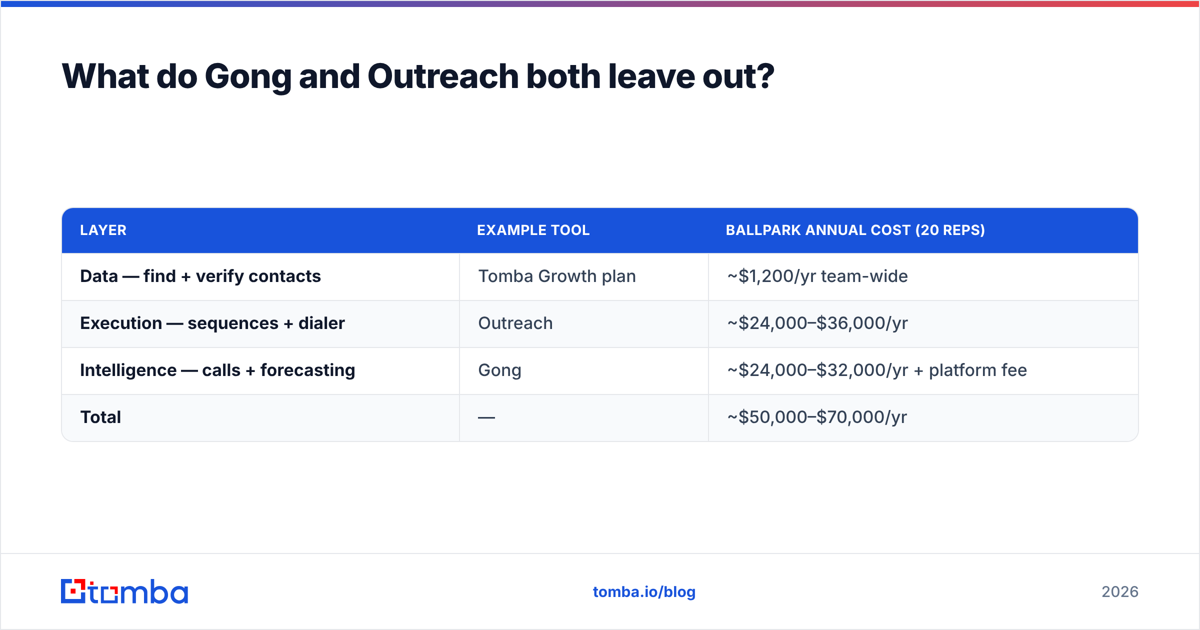 Diagram: What do Gong and Outreach both leave out