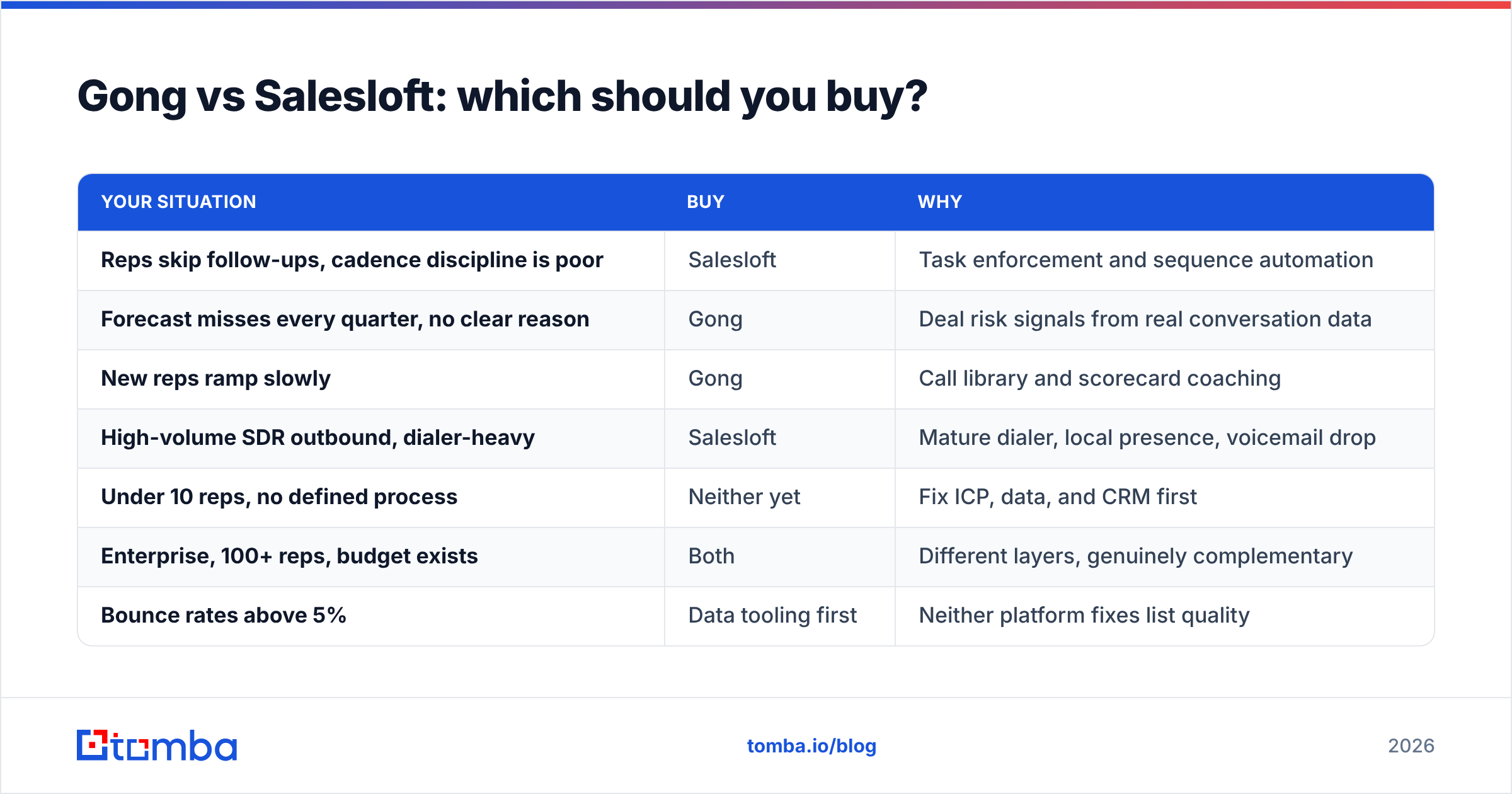 Diagram: Gong vs Salesloft: which should you buy