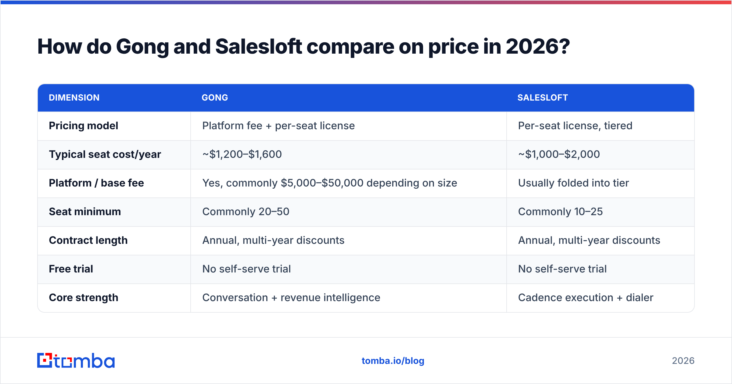 Diagram: How do Gong and Salesloft compare on price in 2026