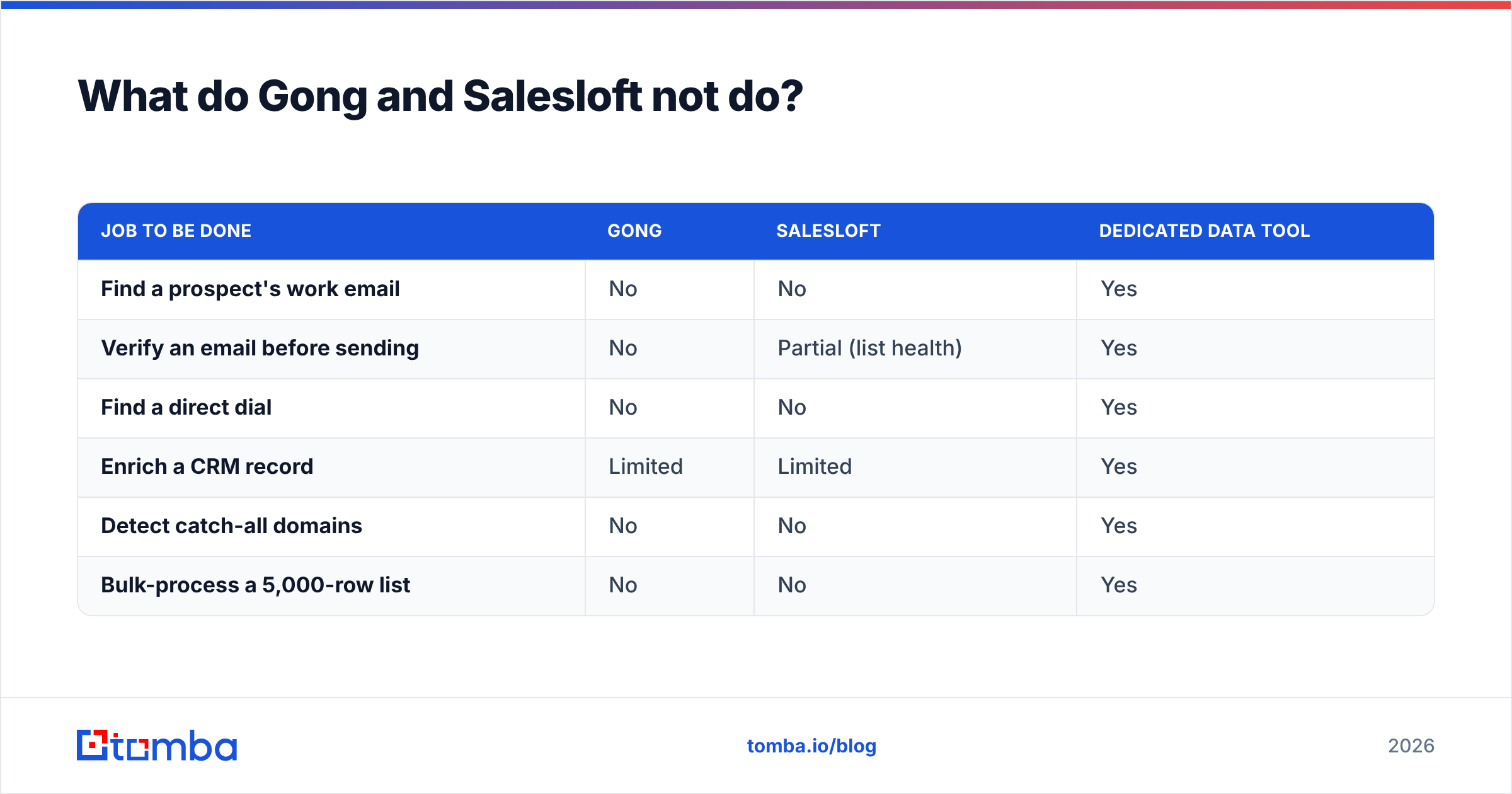 Diagram: What do Gong and Salesloft not do