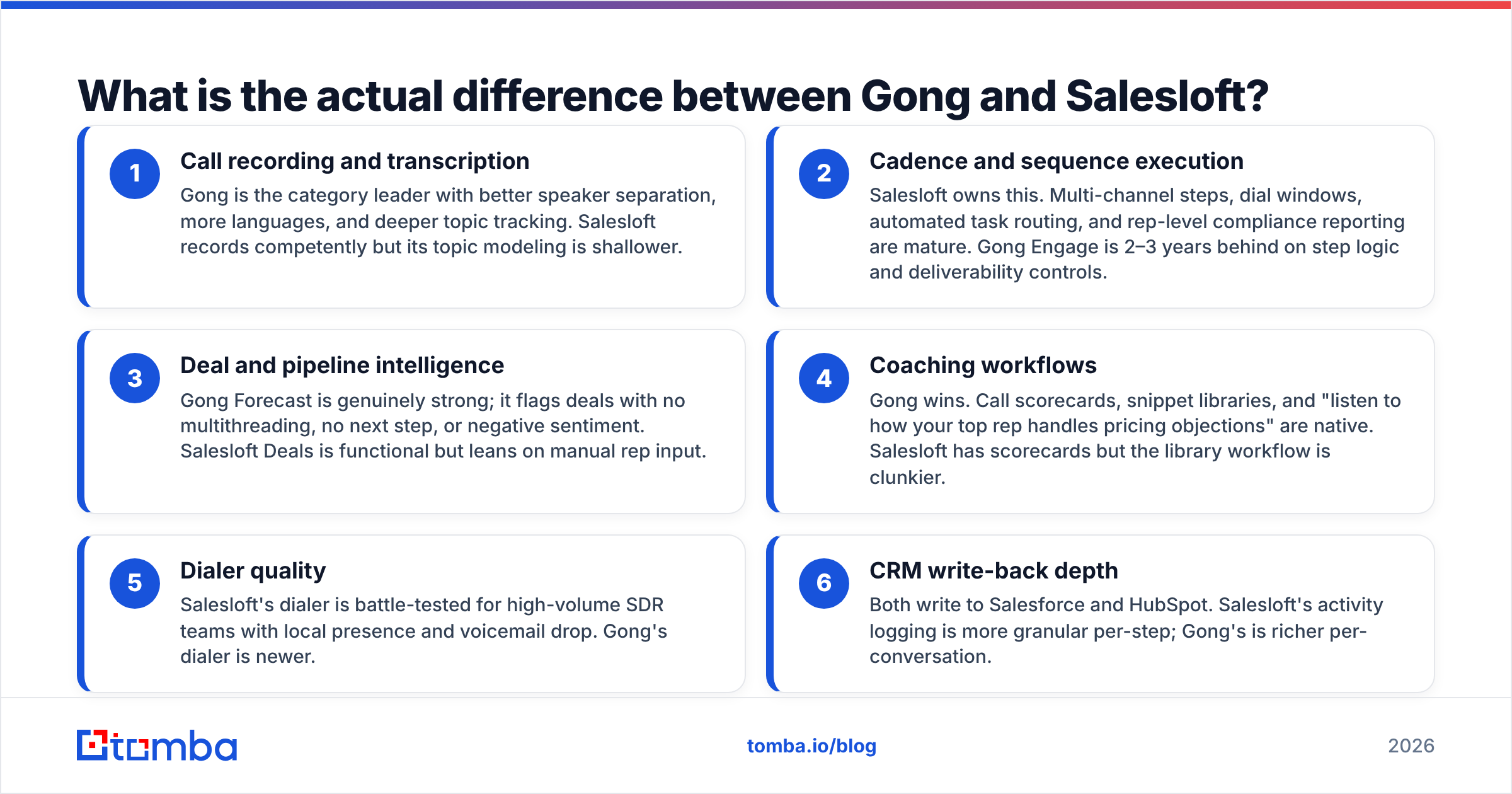 Diagram: What is the actual difference between Gong and Salesloft