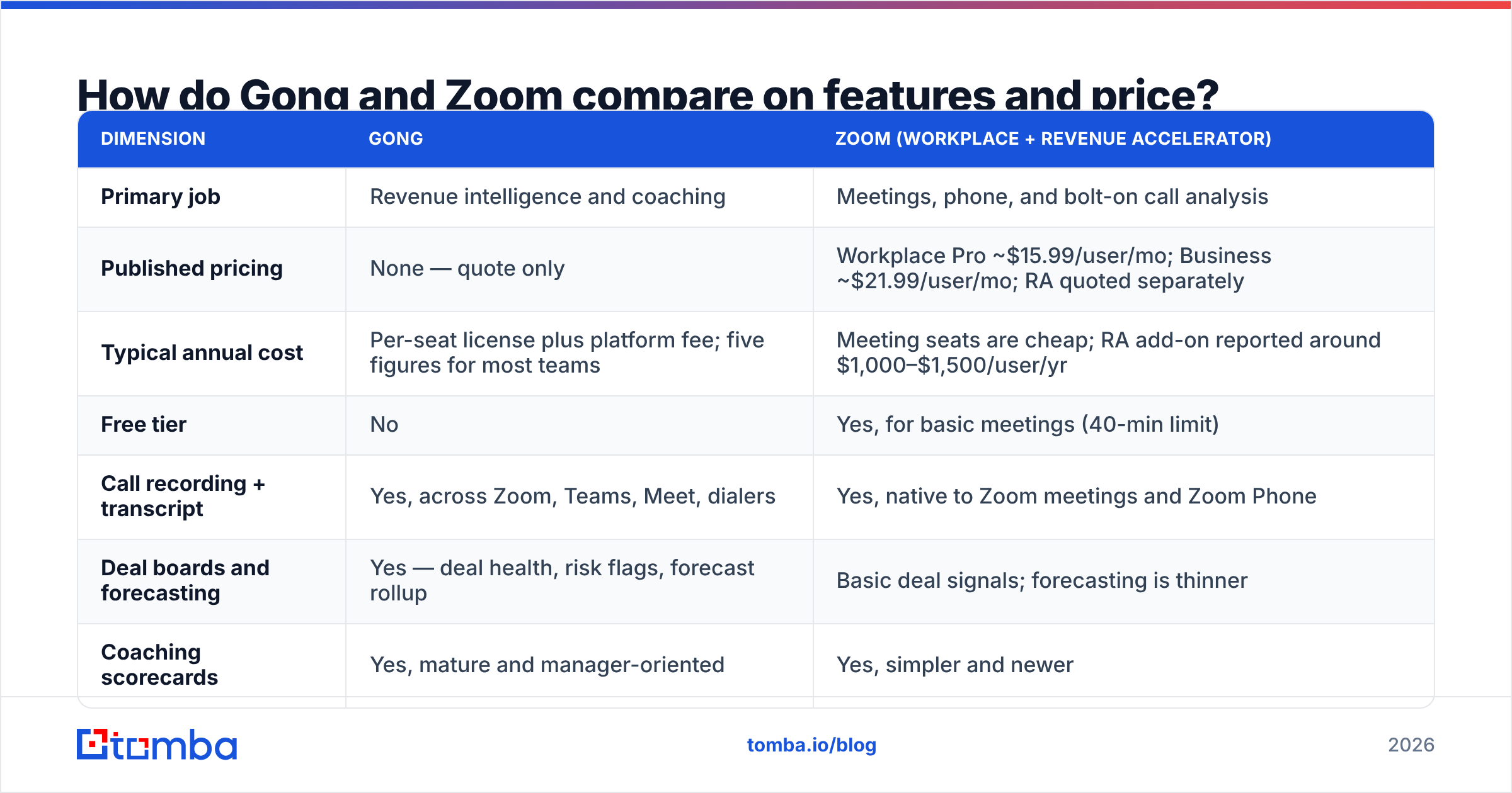 Diagram: How do Gong and Zoom compare on features and price