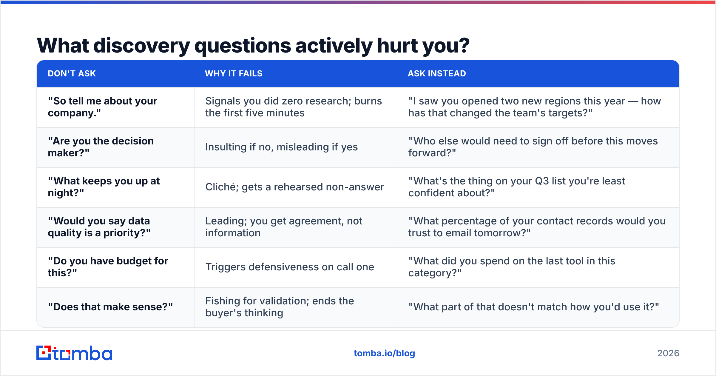 Diagram: What discovery questions actively hurt you