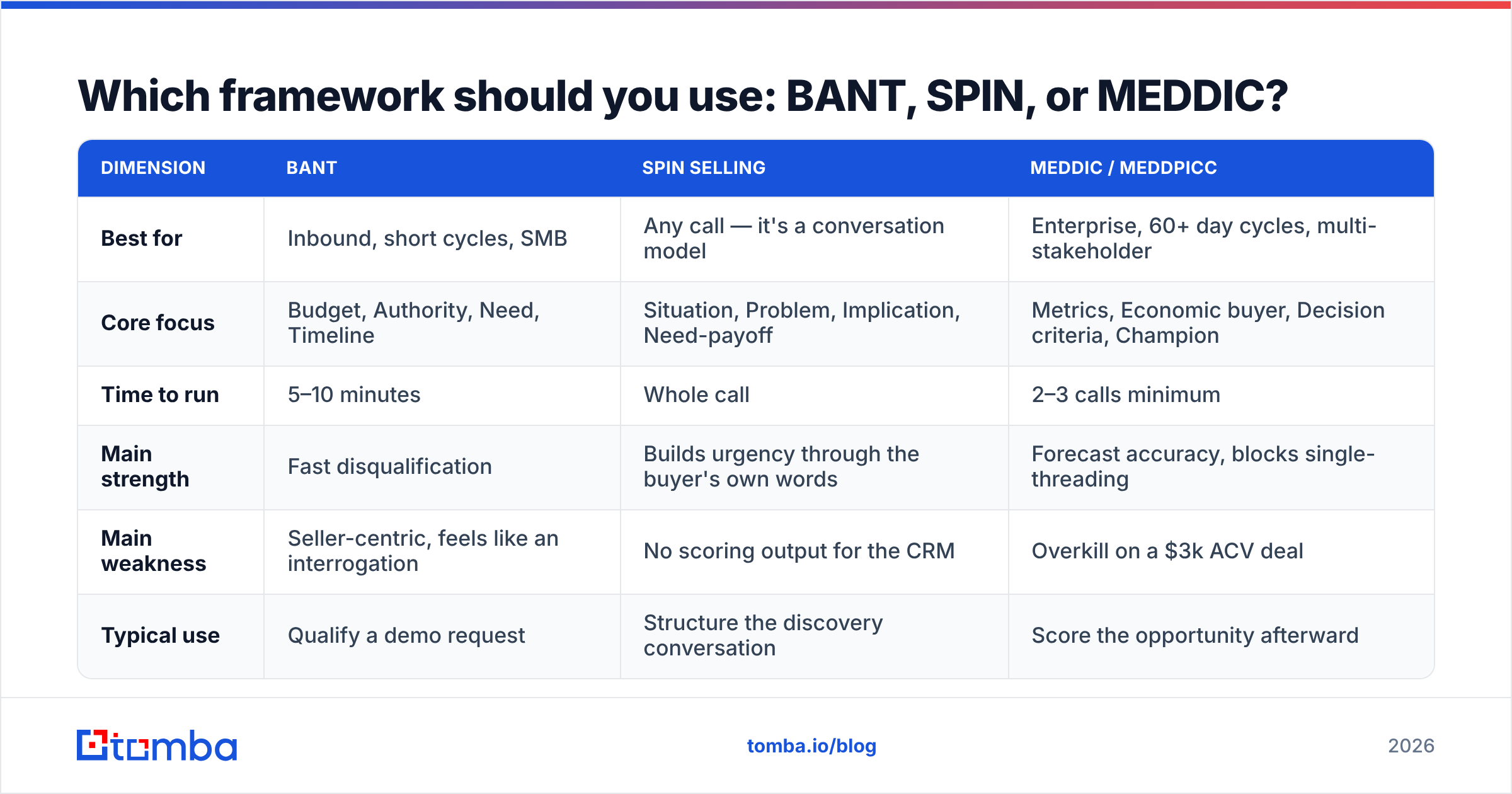 Diagram: Which framework should you use: BANT, SPIN, or MEDDIC