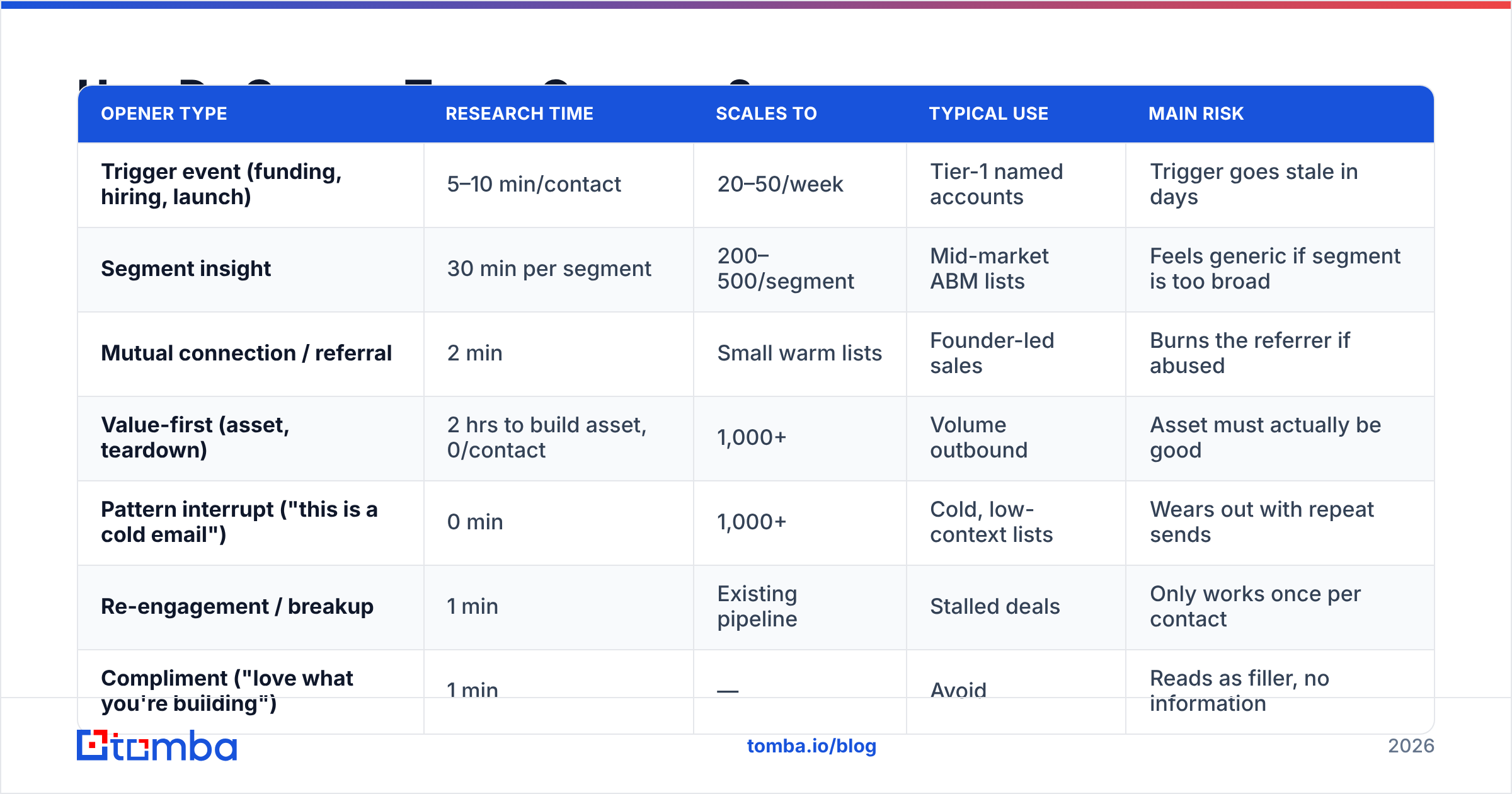 Diagram: How Do Opener Types Compare