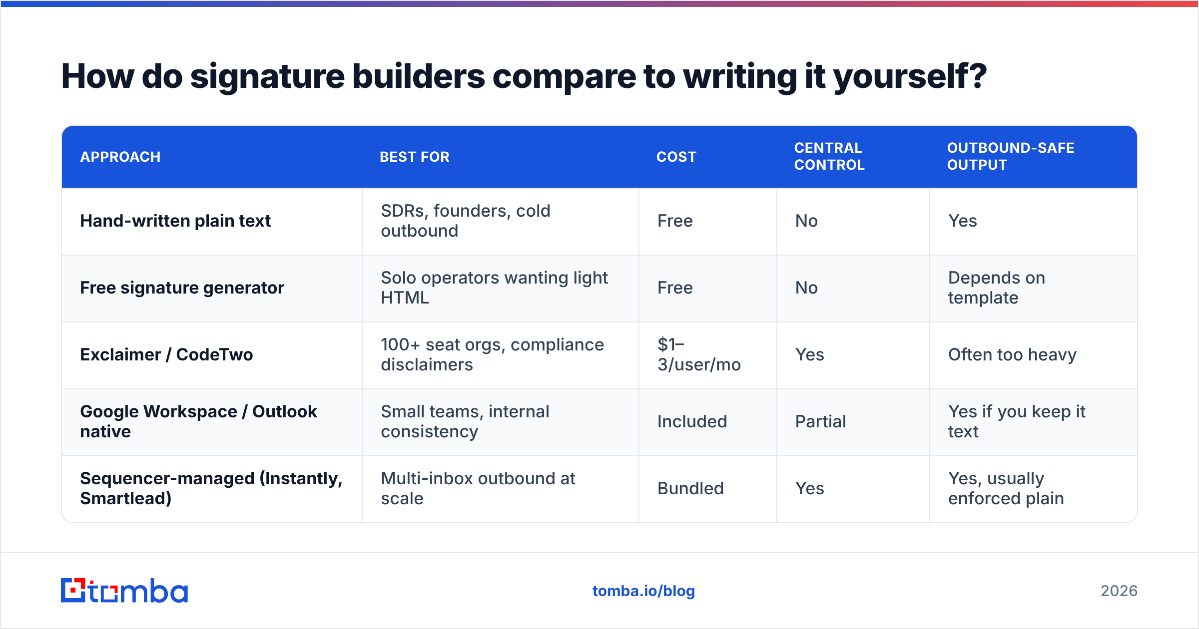 Diagram: How do signature builders compare to writing it yourself