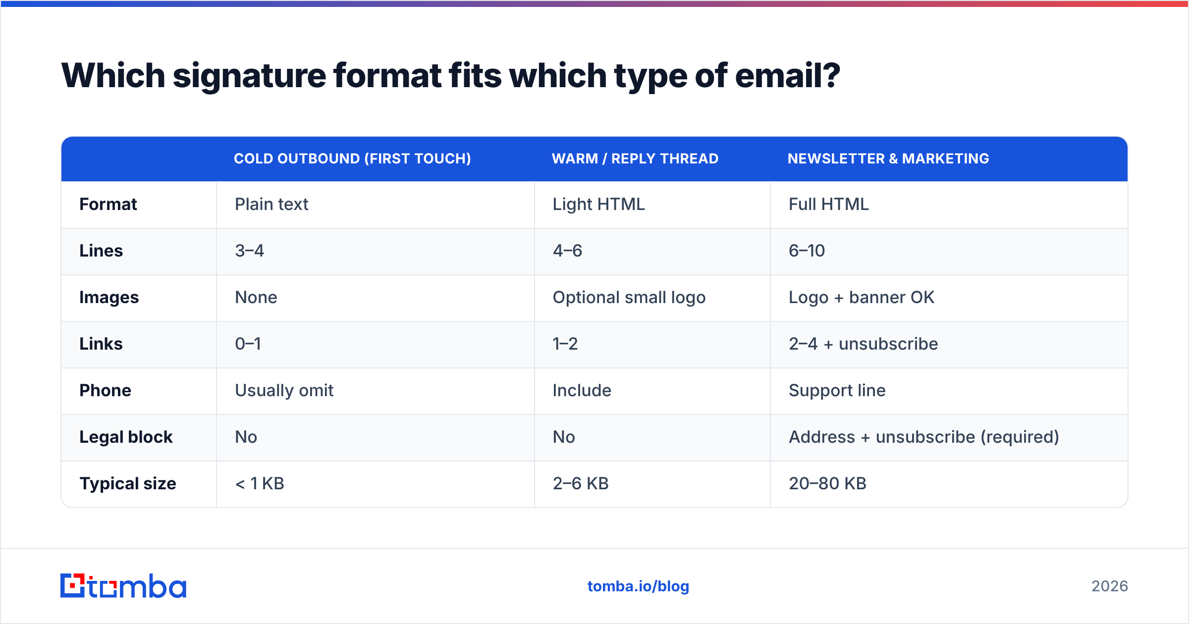 Diagram: Which signature format fits which type of email
