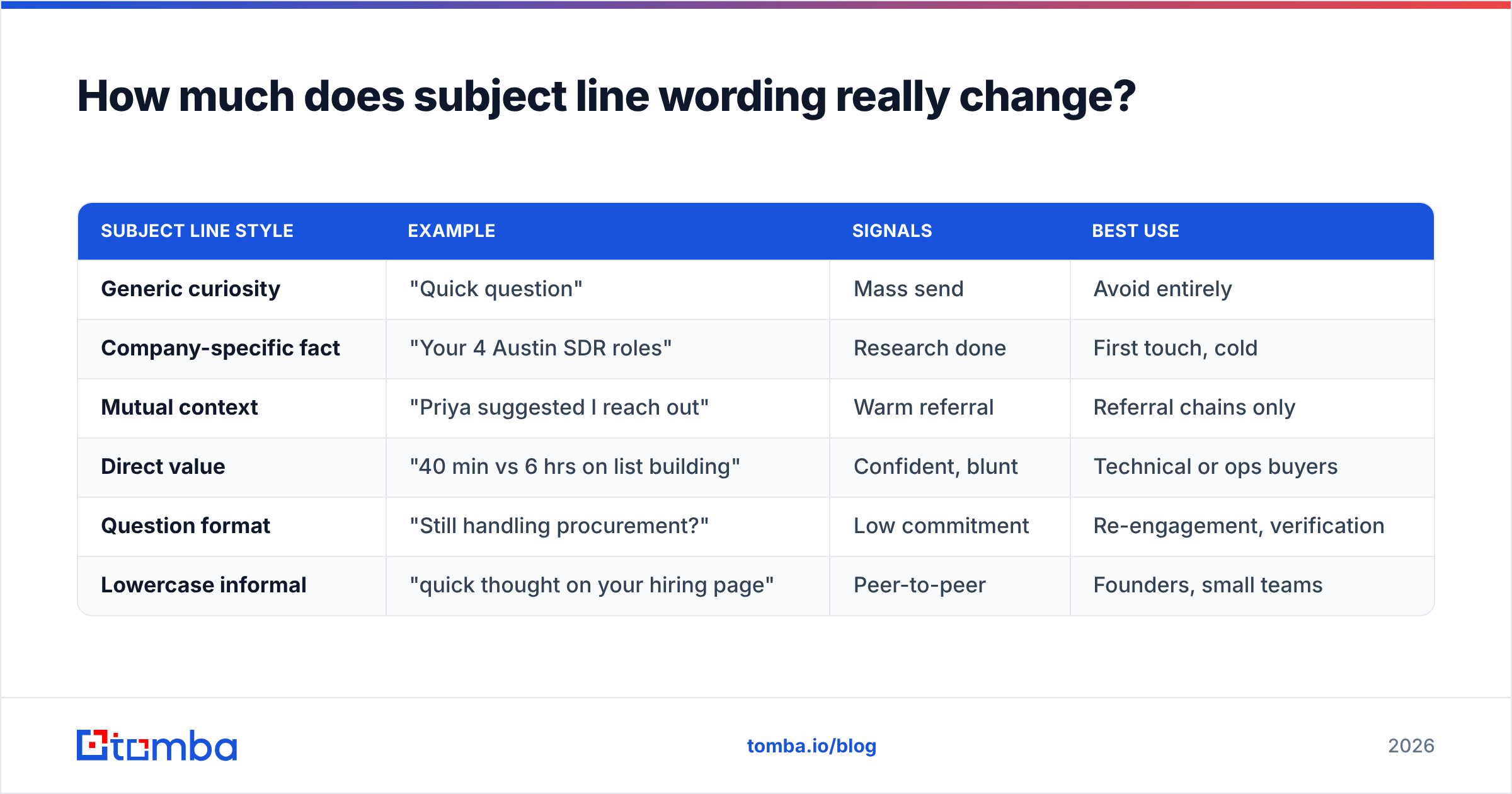 Diagram: How much does subject line wording really change