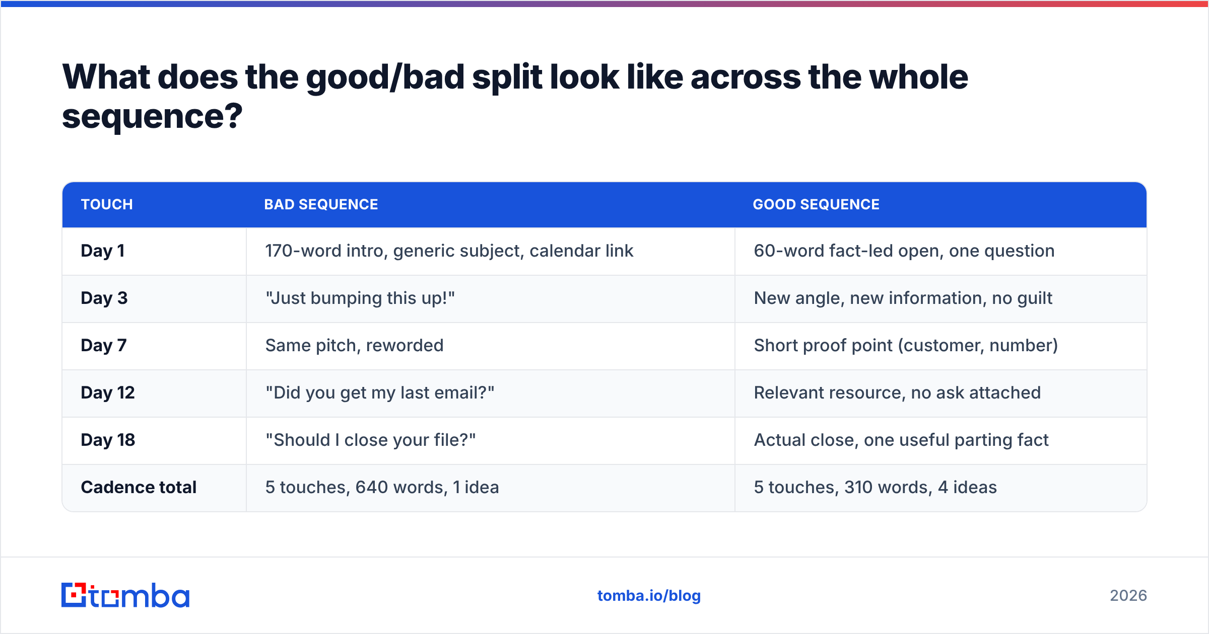 Diagram: What does the good/bad split look like across the whole sequence