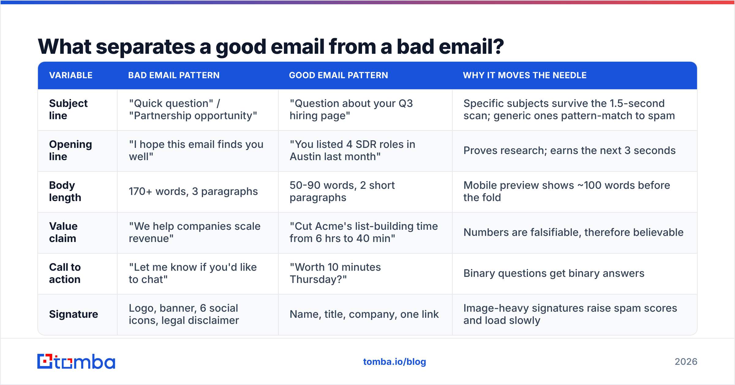 Diagram: What separates a good email from a bad email