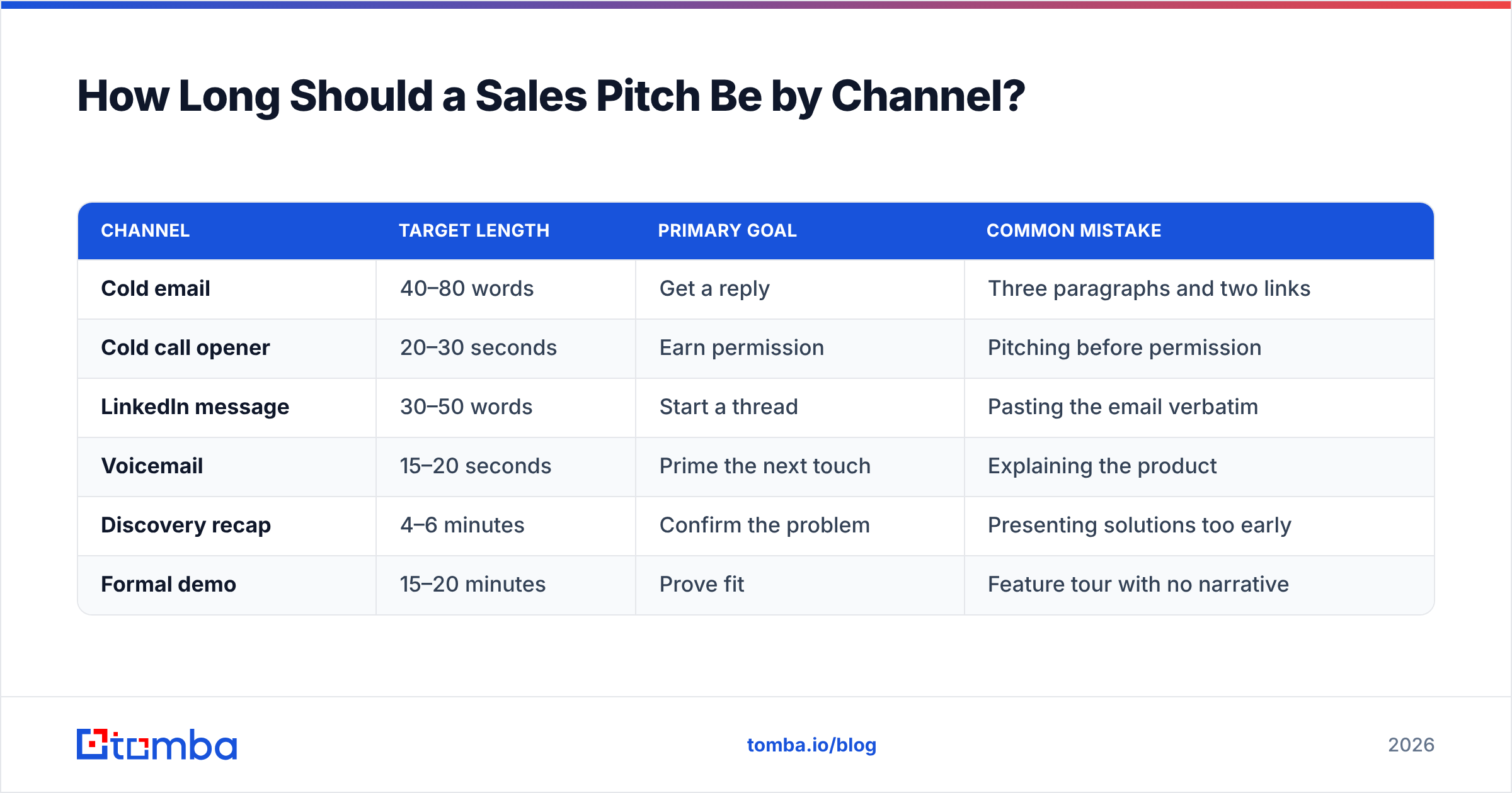 Diagram: How Long Should a Sales Pitch Be by Channel
