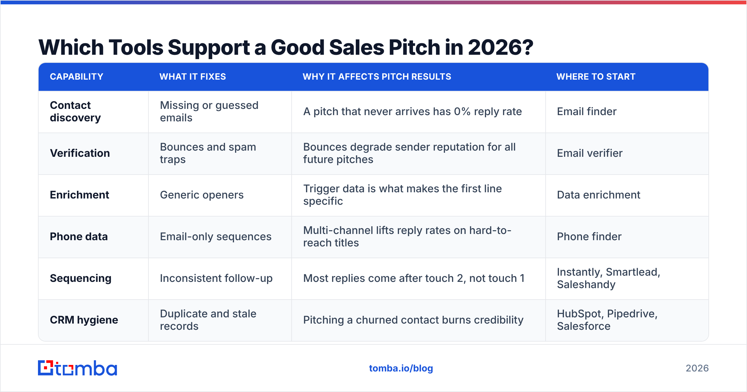 Diagram: Which Tools Support a Good Sales Pitch in 2026