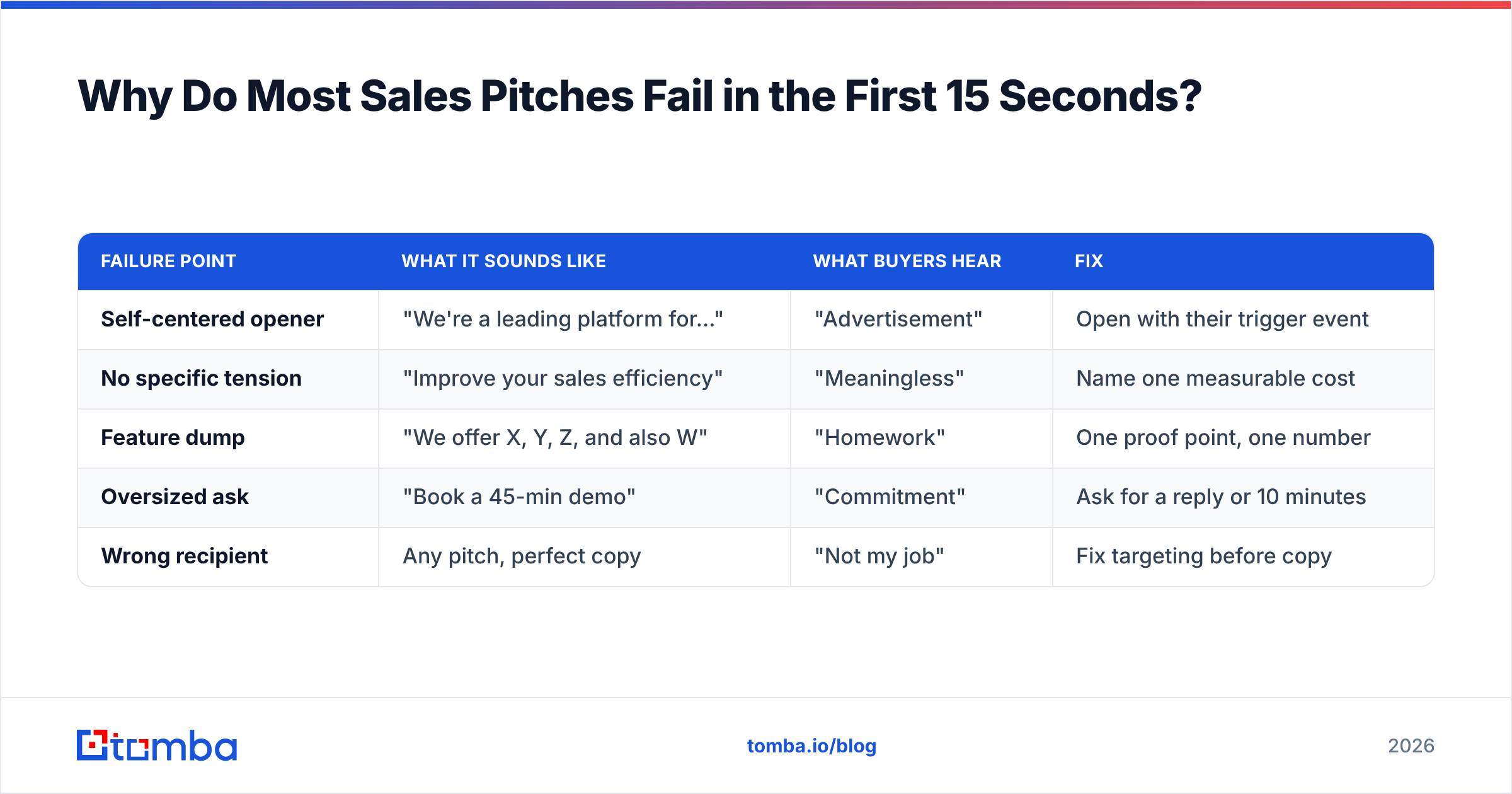 Diagram: Why Do Most Sales Pitches Fail in the First 15 Seconds