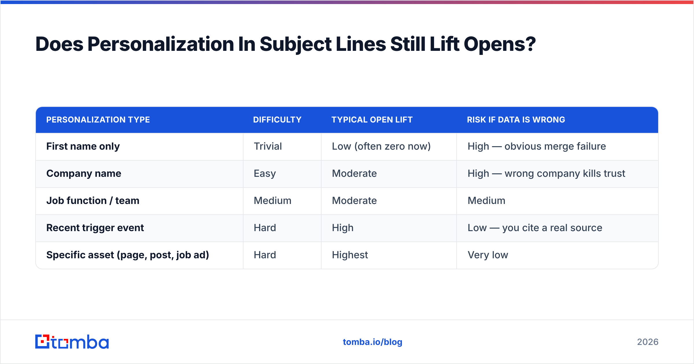 Diagram: Does Personalization In Subject Lines Still Lift Opens