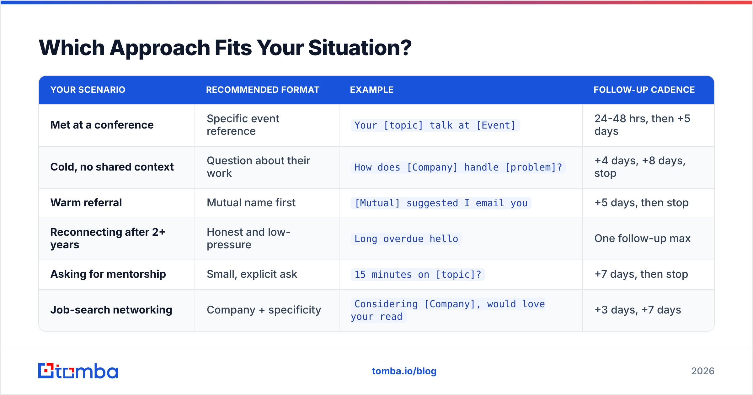 Diagram: Which Approach Fits Your Situation
