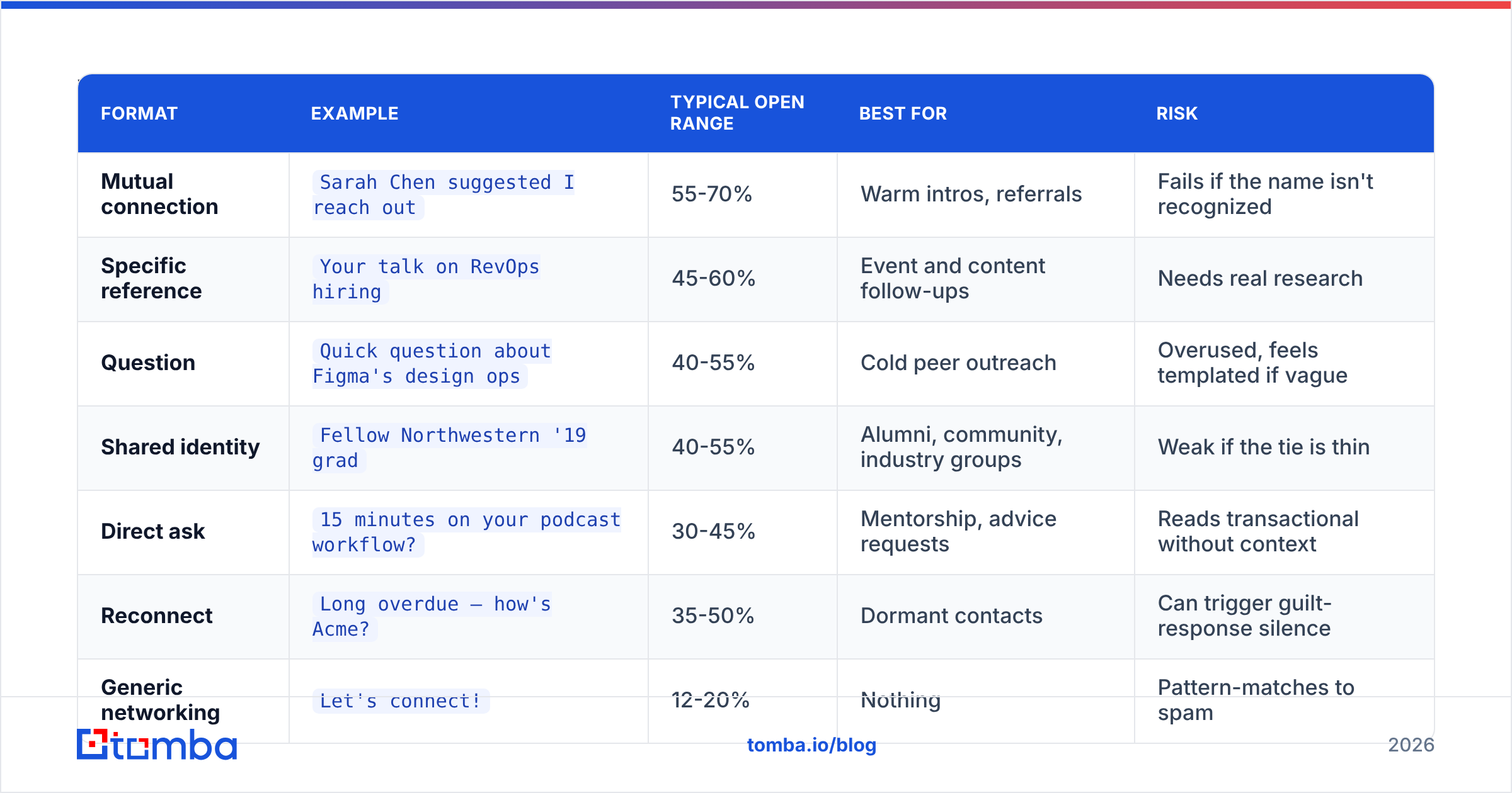 Diagram: Which Subject Line Formats Actually Get Opened