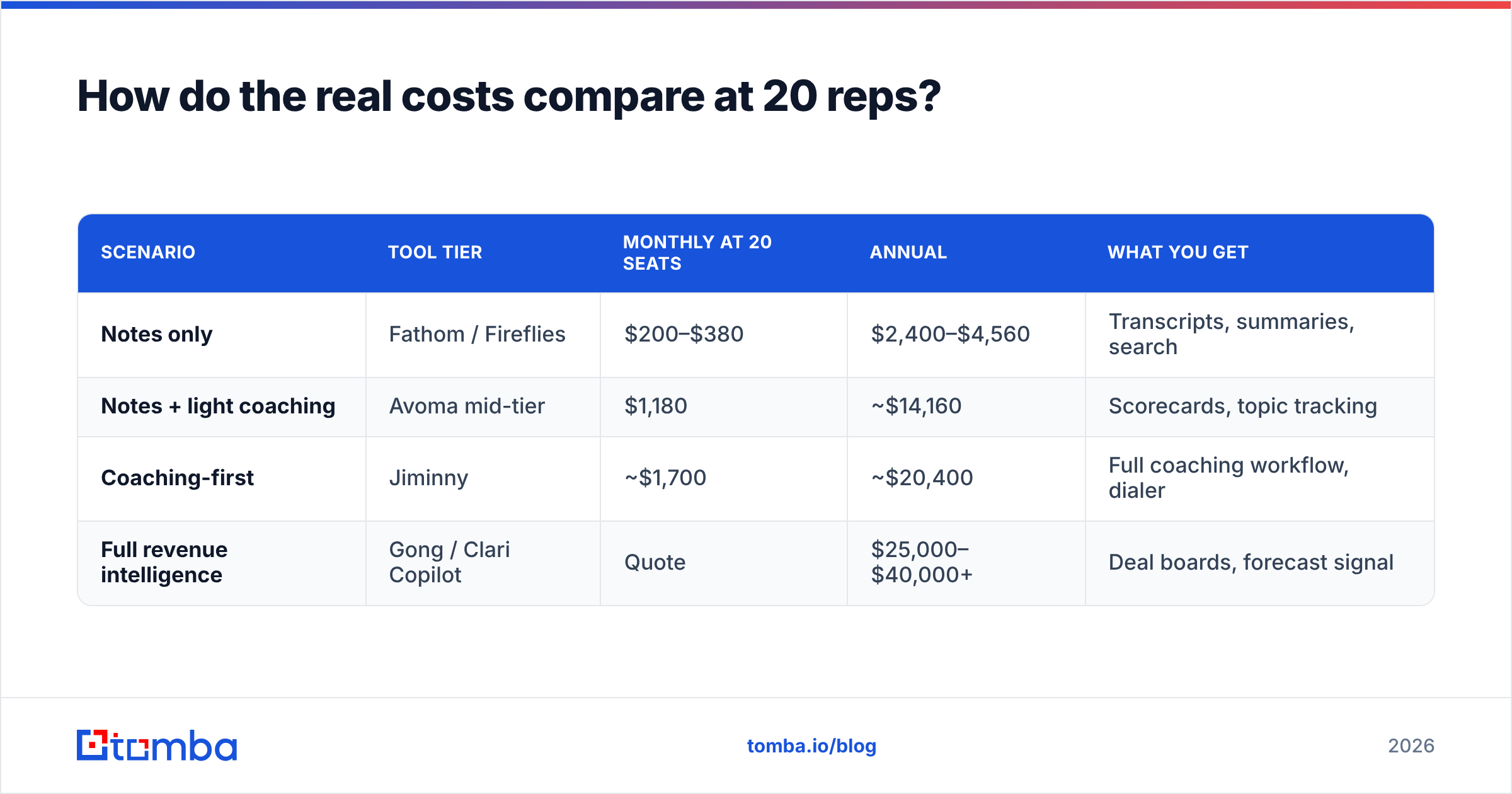 Diagram: How do the real costs compare at 20 reps