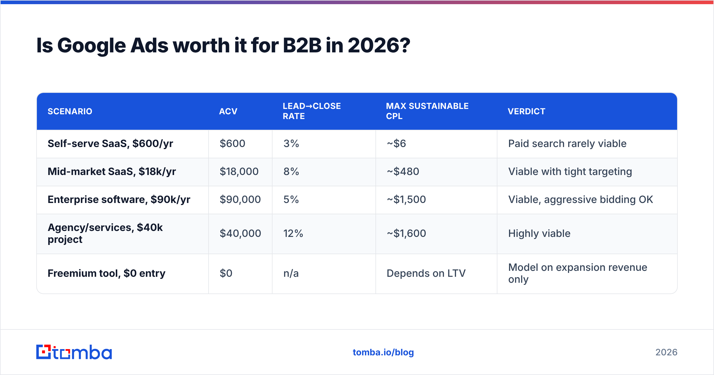 Diagram: Is Google Ads worth it for B2B in 2026