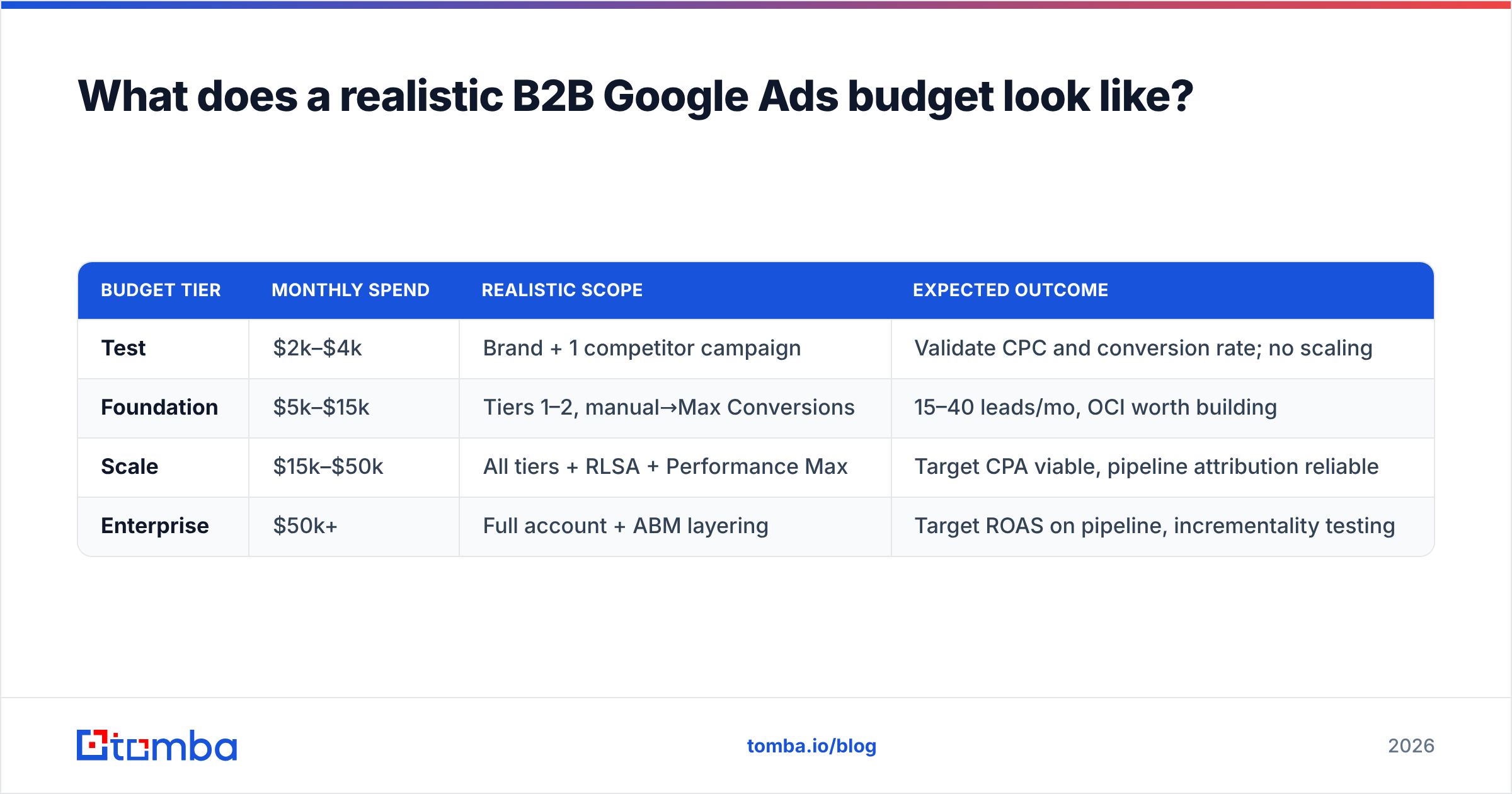 Diagram: What does a realistic B2B Google Ads budget look like