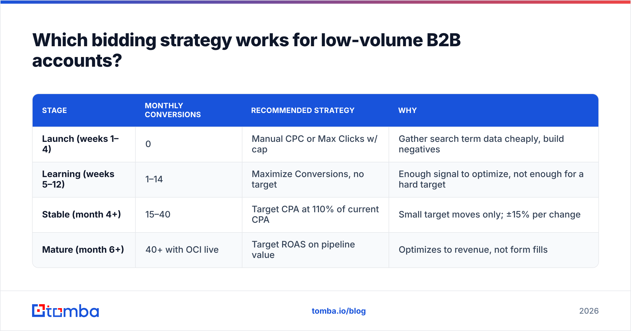 Diagram: Which bidding strategy works for low-volume B2B accounts