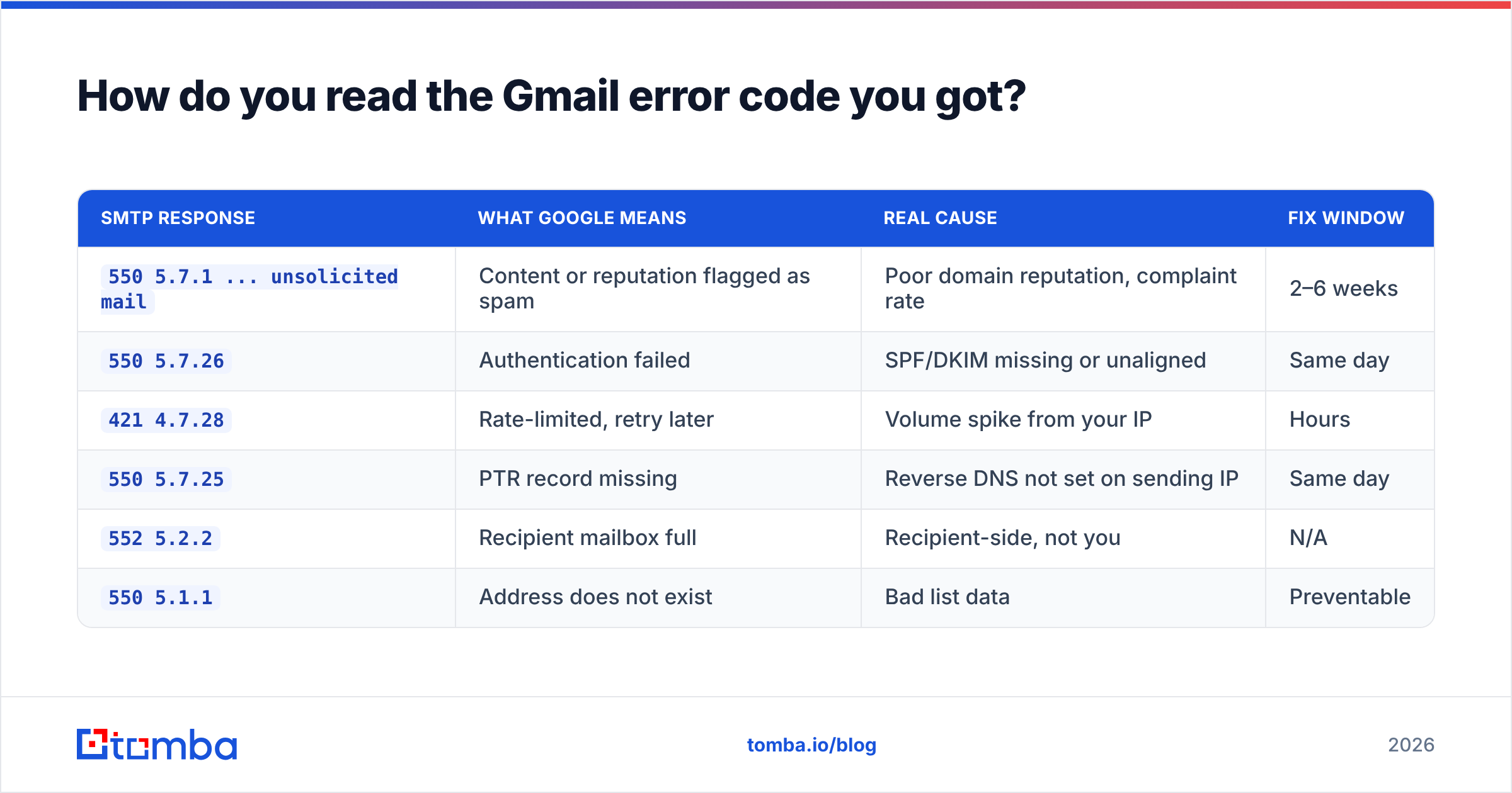 Diagram: How do you read the Gmail error code you got