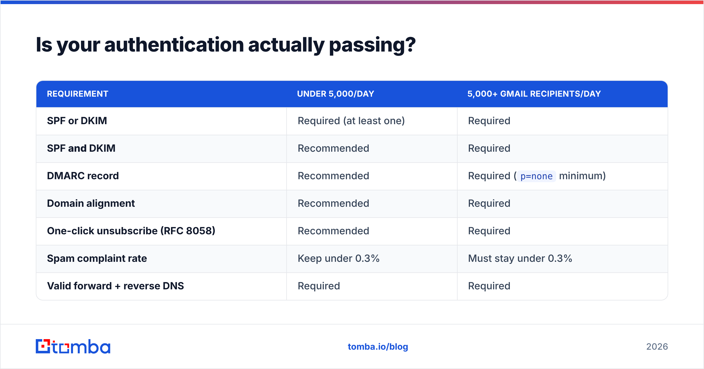 Diagram: Is your authentication actually passing