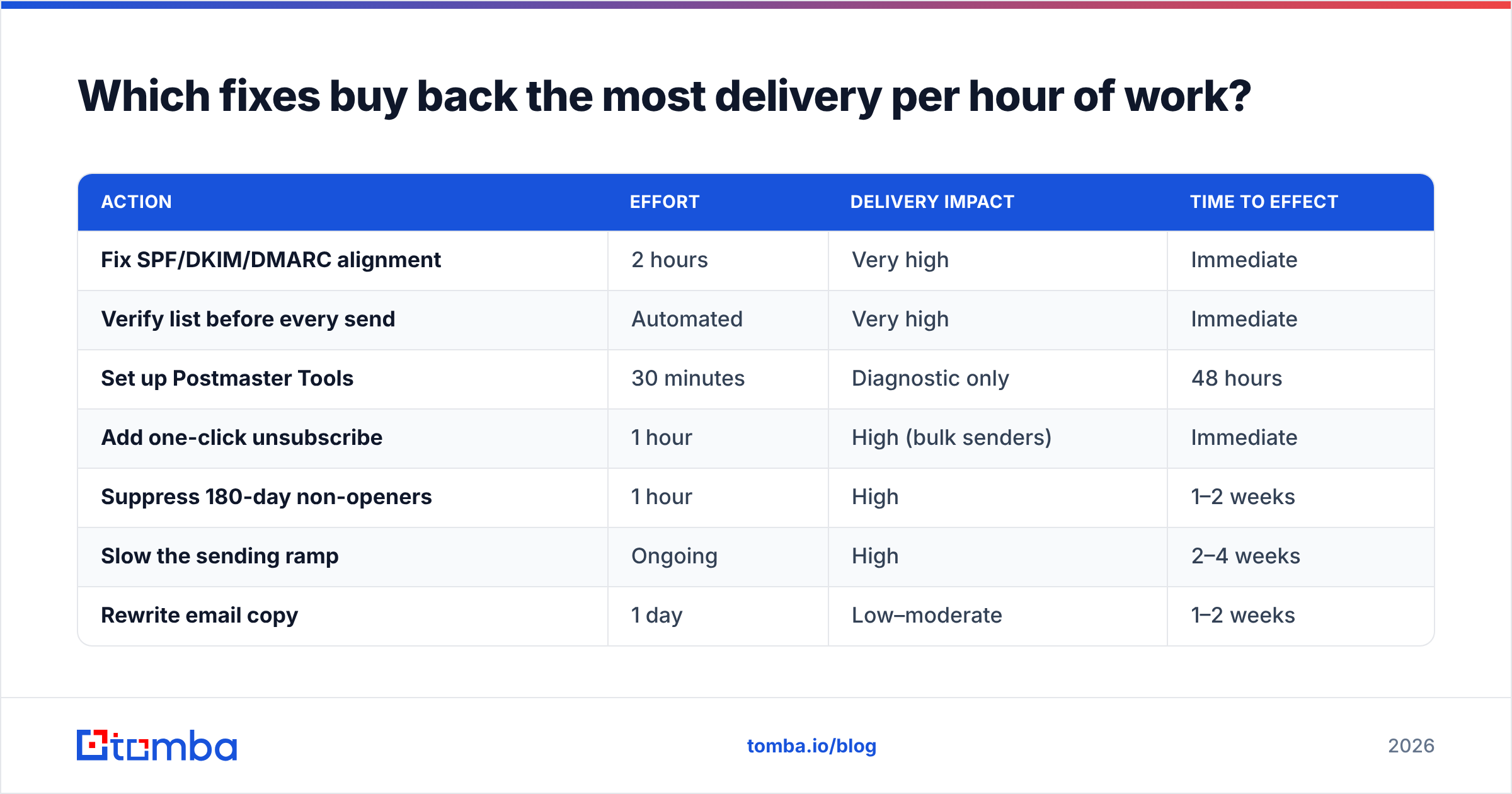 Diagram: Which fixes buy back the most delivery per hour of work