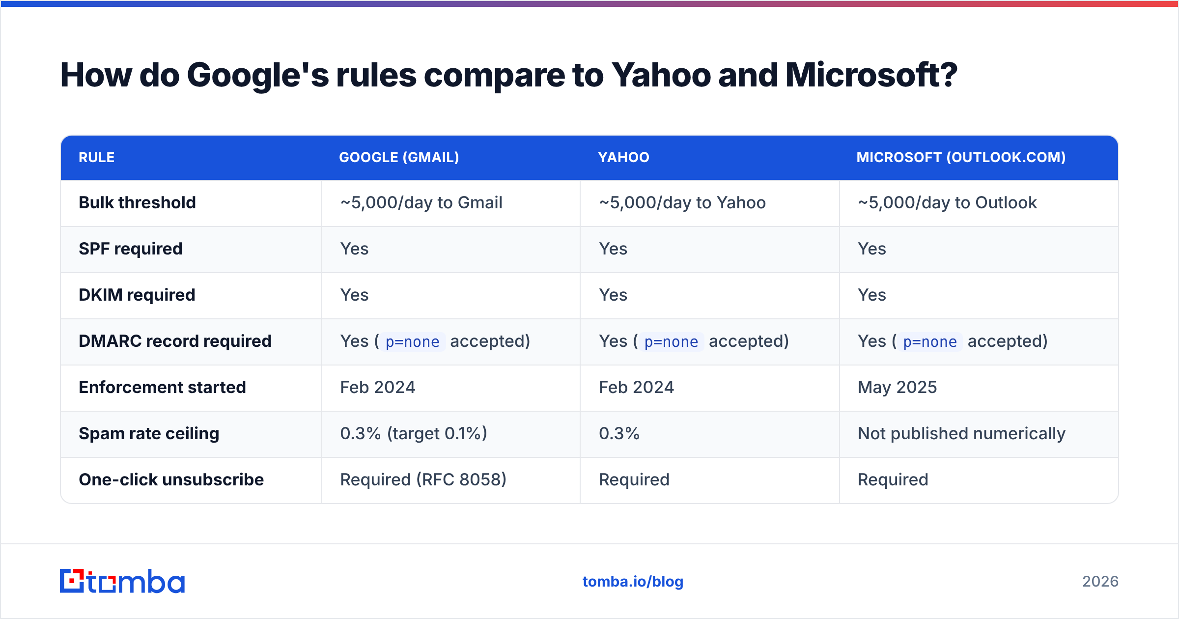 Diagram: How do Google's rules compare to Yahoo and Microsoft