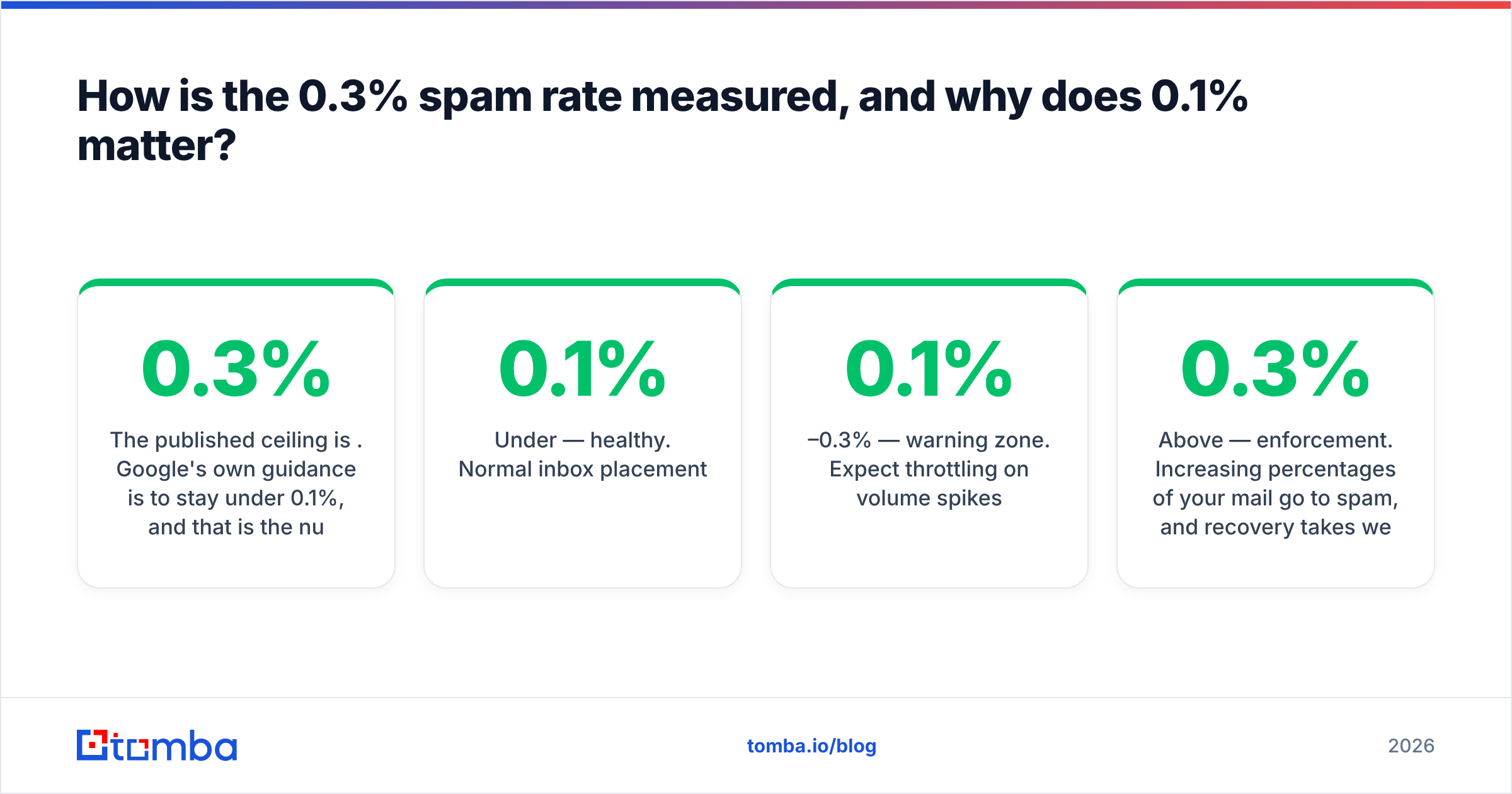 Diagram: How is the 0.3% spam rate measured, and why does 0.1% matter