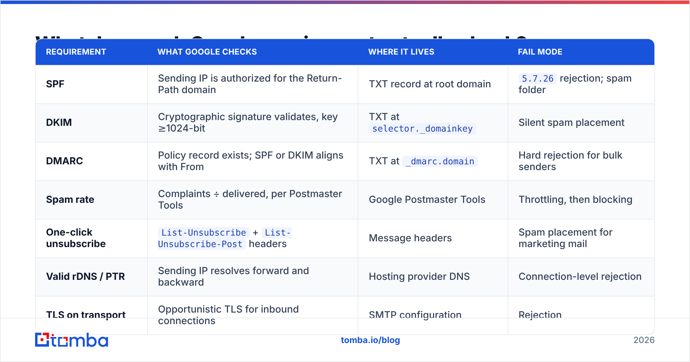 Diagram: What does each Google requirement actually check