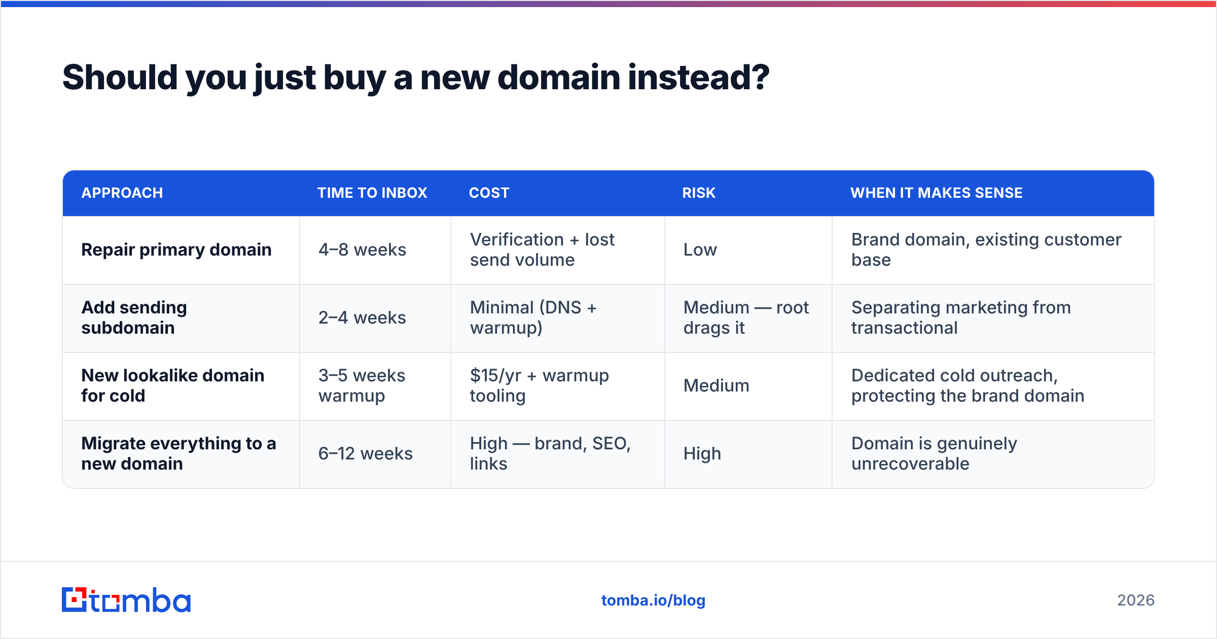 Diagram: Should you just buy a new domain instead