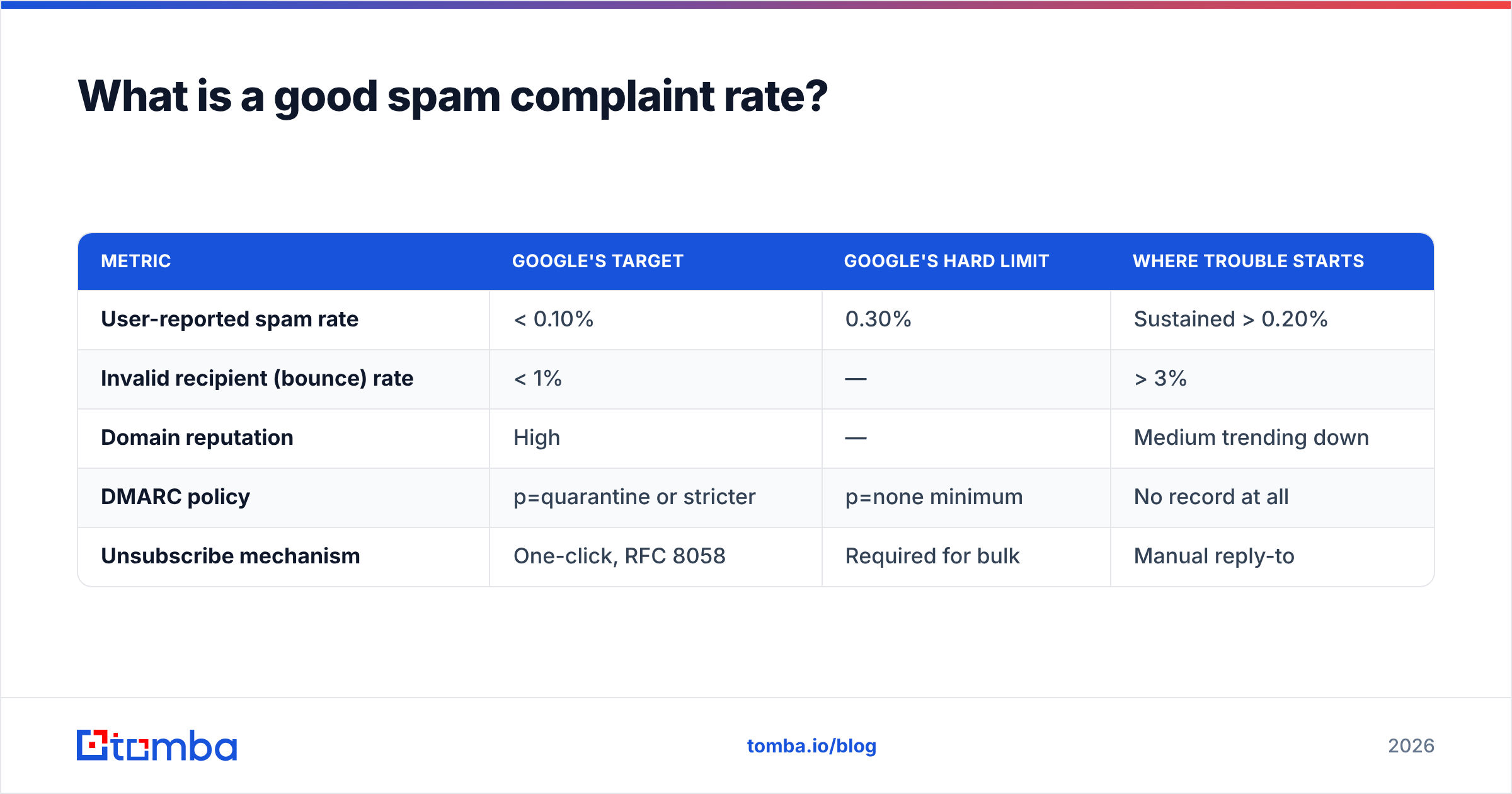 Diagram: What is a good spam complaint rate